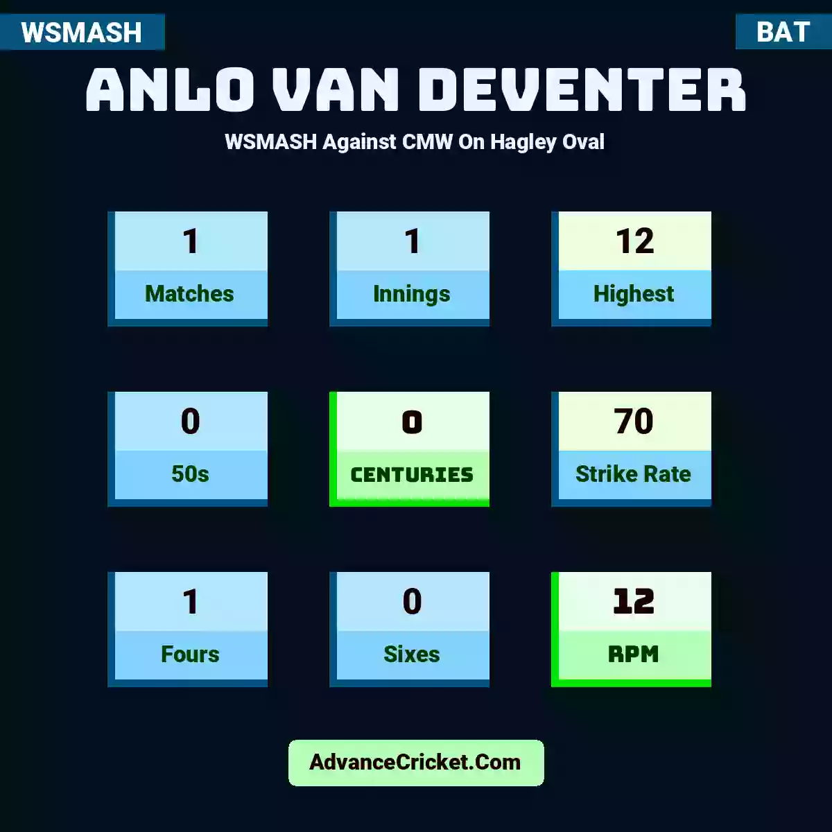 Anlo van Deventer WSMASH  Against CMW On Hagley Oval, Anlo van Deventer played 1 matches, scored 12 runs as highest, 0 half-centuries, and 0 centuries, with a strike rate of 70. AV.Deventer hit 1 fours and 0 sixes, with an RPM of 12.