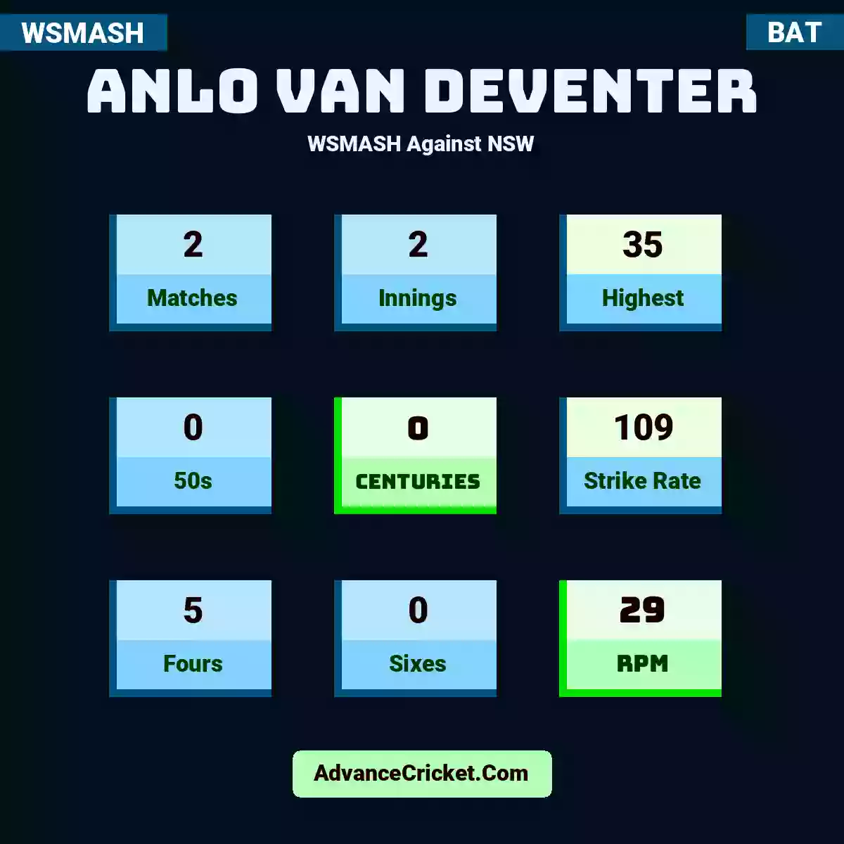 Anlo van Deventer WSMASH  Against NSW, Anlo van Deventer played 2 matches, scored 35 runs as highest, 0 half-centuries, and 0 centuries, with a strike rate of 109. AV.Deventer hit 5 fours and 0 sixes, with an RPM of 29.