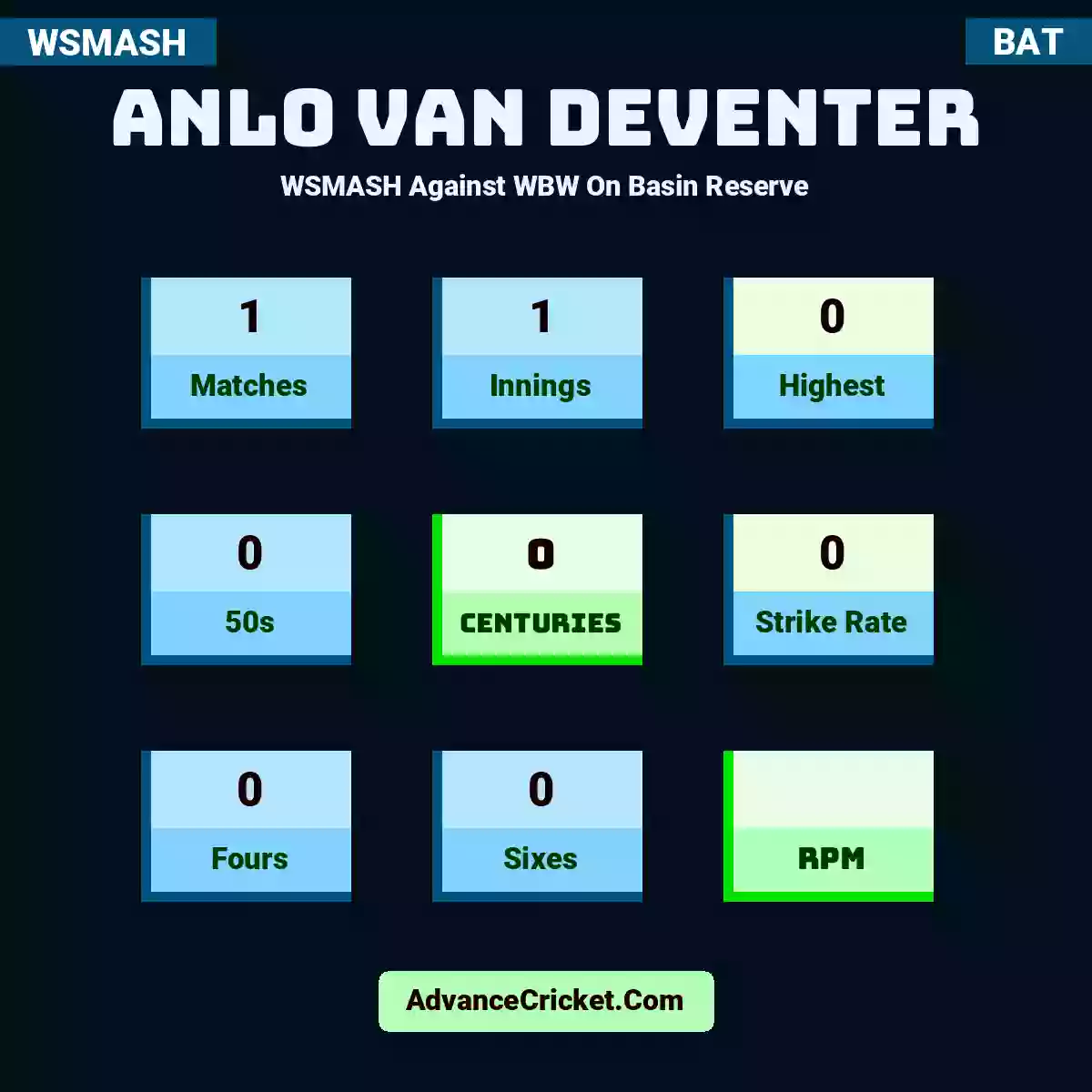 Anlo van Deventer WSMASH  Against WBW On Basin Reserve, Anlo van Deventer played 1 matches, scored 0 runs as highest, 0 half-centuries, and 0 centuries, with a strike rate of 0. AV.Deventer hit 0 fours and 0 sixes.