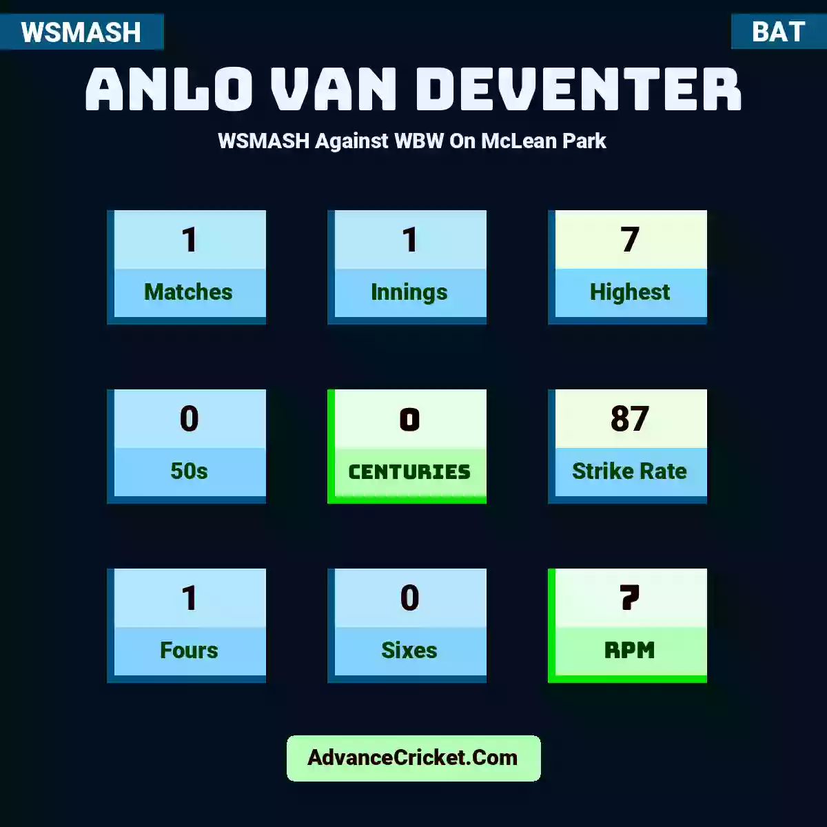 Anlo van Deventer WSMASH  Against WBW On McLean Park, Anlo van Deventer played 1 matches, scored 7 runs as highest, 0 half-centuries, and 0 centuries, with a strike rate of 87. AV.Deventer hit 1 fours and 0 sixes, with an RPM of 7.