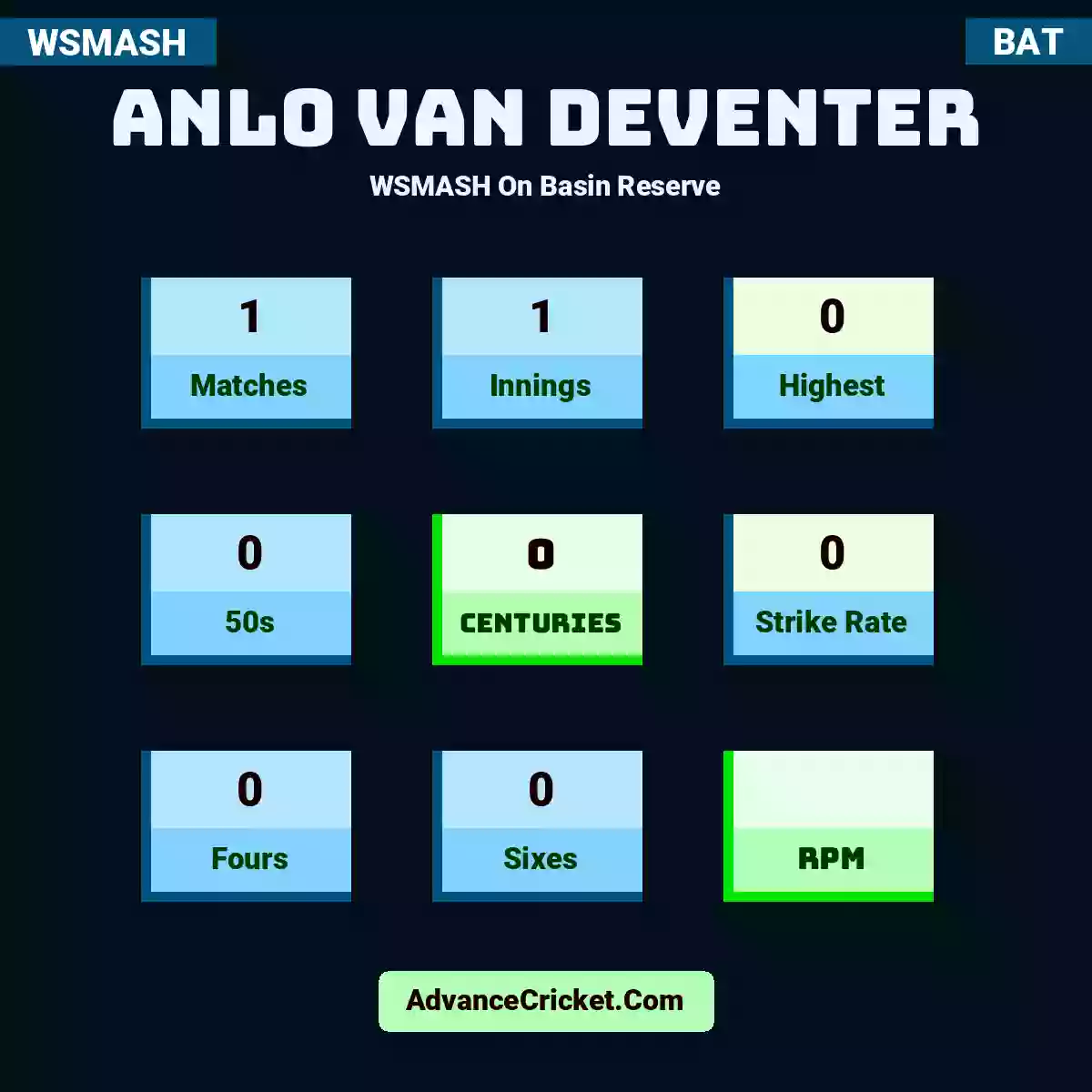 Anlo van Deventer WSMASH  On Basin Reserve, Anlo van Deventer played 1 matches, scored 0 runs as highest, 0 half-centuries, and 0 centuries, with a strike rate of 0. AV.Deventer hit 0 fours and 0 sixes.