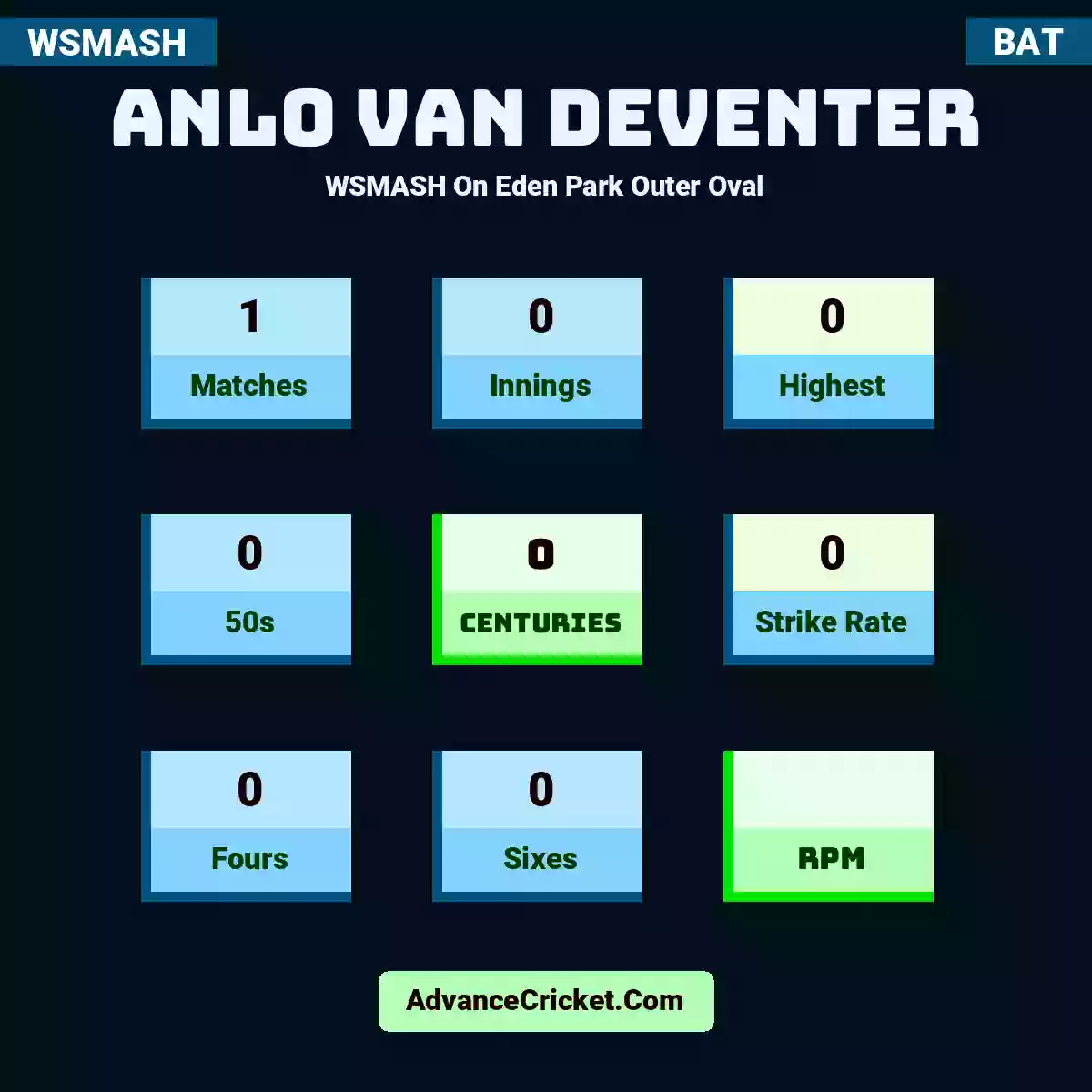 Anlo van Deventer WSMASH  On Eden Park Outer Oval, Anlo van Deventer played 1 matches, scored 0 runs as highest, 0 half-centuries, and 0 centuries, with a strike rate of 0. AV.Deventer hit 0 fours and 0 sixes.