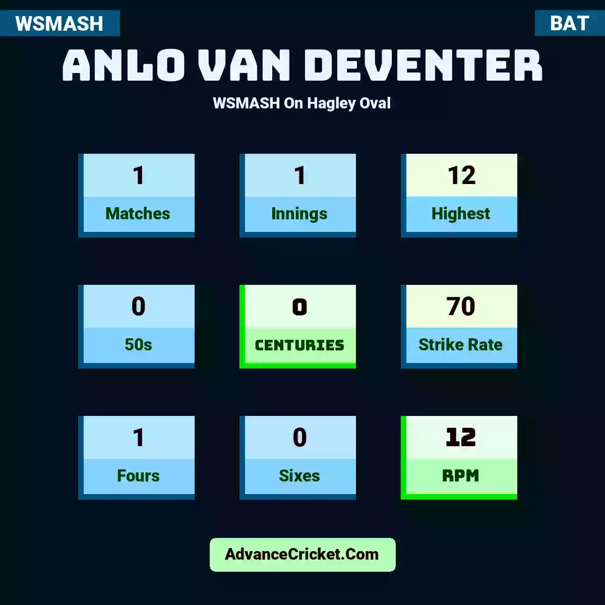 Anlo van Deventer WSMASH  On Hagley Oval, Anlo van Deventer played 1 matches, scored 12 runs as highest, 0 half-centuries, and 0 centuries, with a strike rate of 70. AV.Deventer hit 1 fours and 0 sixes, with an RPM of 12.