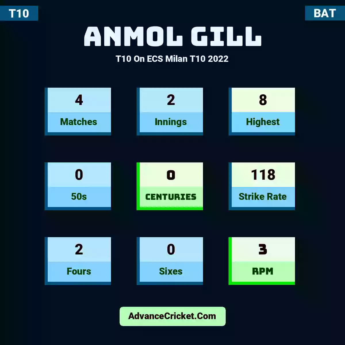Anmol Gill T10  On ECS Milan T10 2022, Anmol Gill played 4 matches, scored 8 runs as highest, 0 half-centuries, and 0 centuries, with a strike rate of 118. A.Gill hit 2 fours and 0 sixes, with an RPM of 3.
