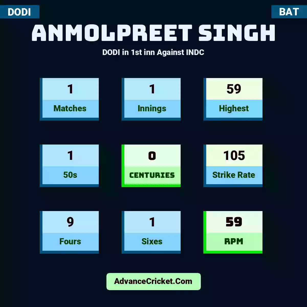Anmolpreet Singh DODI  in 1st inn Against INDC, Anmolpreet Singh played 1 matches, scored 59 runs as highest, 1 half-centuries, and 0 centuries, with a strike rate of 105. A.Singh hit 9 fours and 1 sixes, with an RPM of 59.