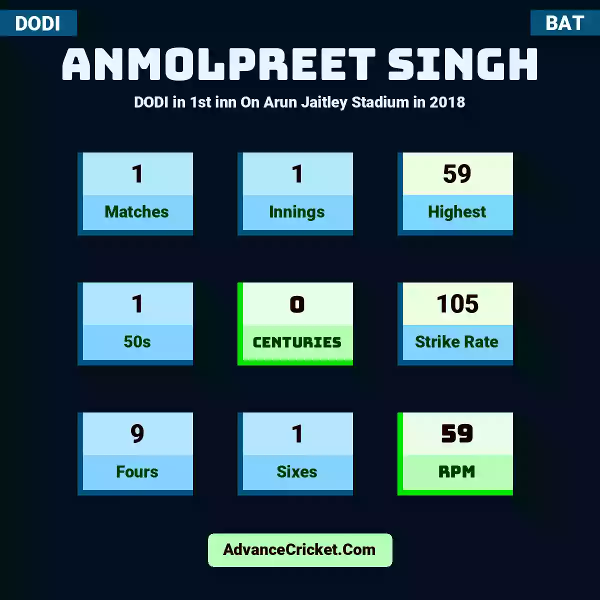 Anmolpreet Singh DODI  in 1st inn On Arun Jaitley Stadium in 2018, Anmolpreet Singh played 1 matches, scored 59 runs as highest, 1 half-centuries, and 0 centuries, with a strike rate of 105. A.Singh hit 9 fours and 1 sixes, with an RPM of 59.