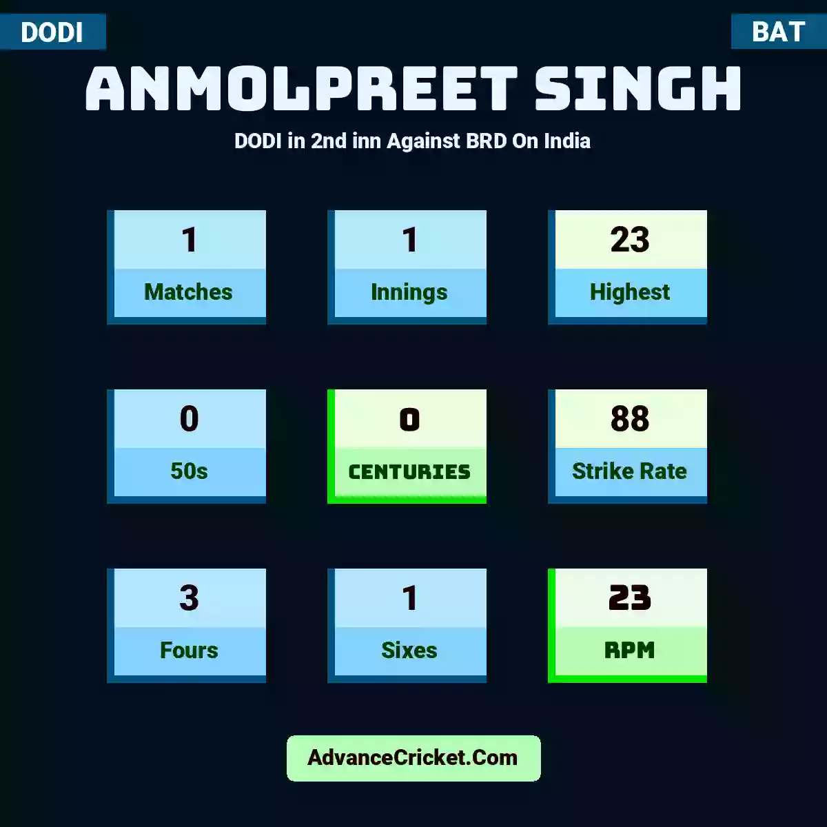 Anmolpreet Singh DODI  in 2nd inn Against BRD On India, Anmolpreet Singh played 1 matches, scored 23 runs as highest, 0 half-centuries, and 0 centuries, with a strike rate of 88. A.Singh hit 3 fours and 1 sixes, with an RPM of 23.