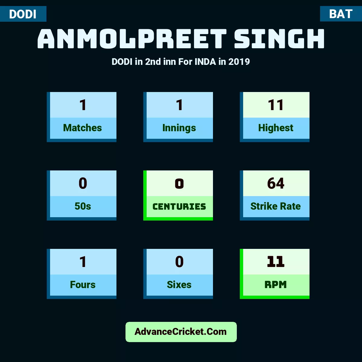Anmolpreet Singh DODI  in 2nd inn For INDA in 2019, Anmolpreet Singh played 1 matches, scored 11 runs as highest, 0 half-centuries, and 0 centuries, with a strike rate of 64. A.Singh hit 1 fours and 0 sixes, with an RPM of 11.