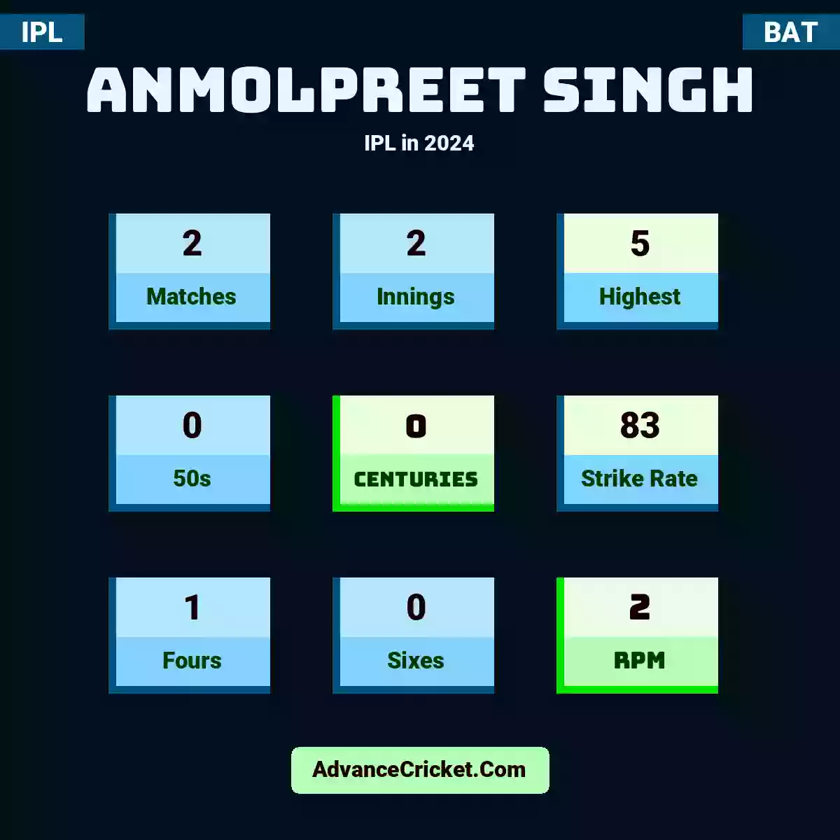 Anmolpreet Singh IPL  in 2024, Anmolpreet Singh played 2 matches, scored 5 runs as highest, 0 half-centuries, and 0 centuries, with a strike rate of 83. A.Singh hit 1 fours and 0 sixes, with an RPM of 2.