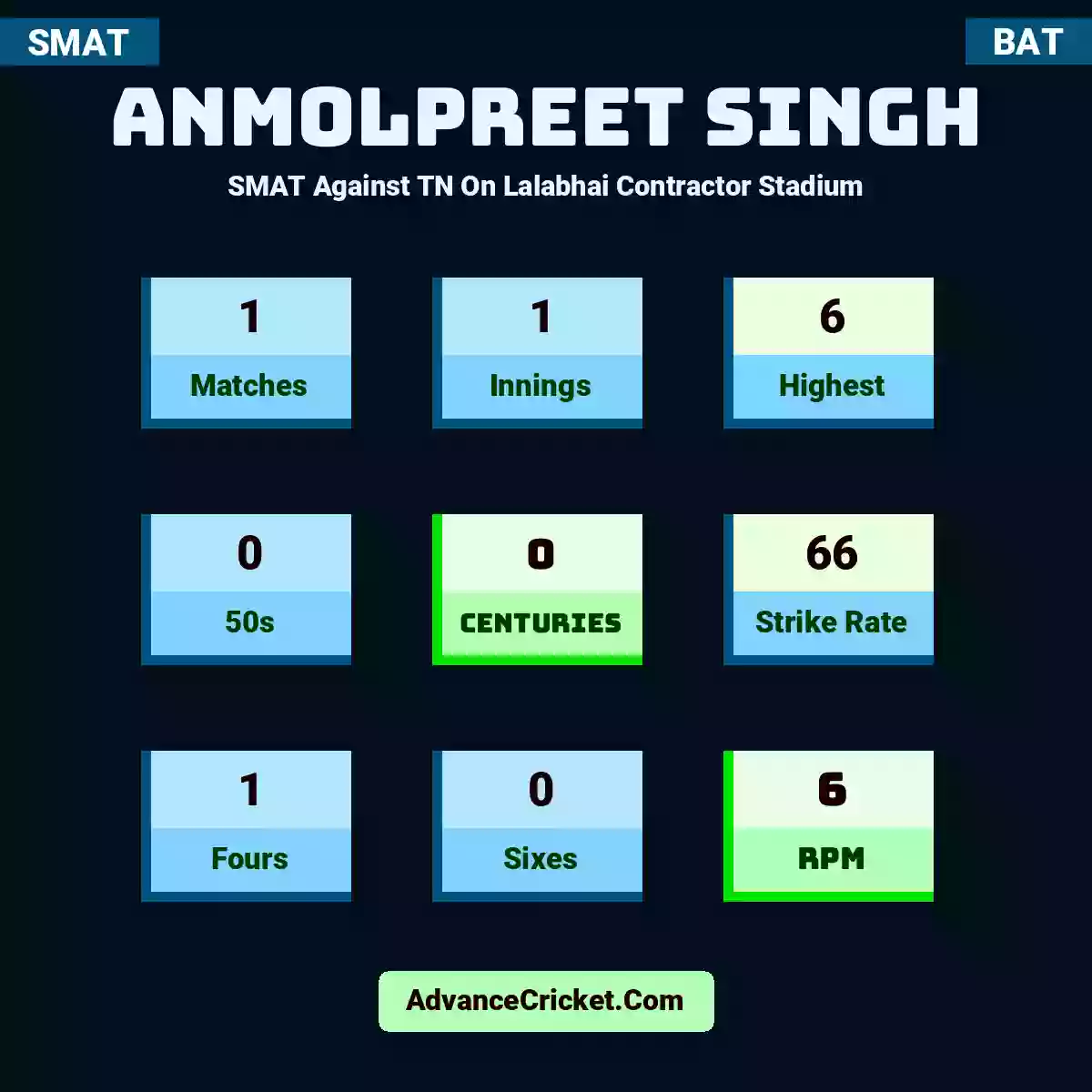 Anmolpreet Singh SMAT  Against TN On Lalabhai Contractor Stadium, Anmolpreet Singh played 1 matches, scored 6 runs as highest, 0 half-centuries, and 0 centuries, with a strike rate of 66. A.Singh hit 1 fours and 0 sixes, with an RPM of 6.