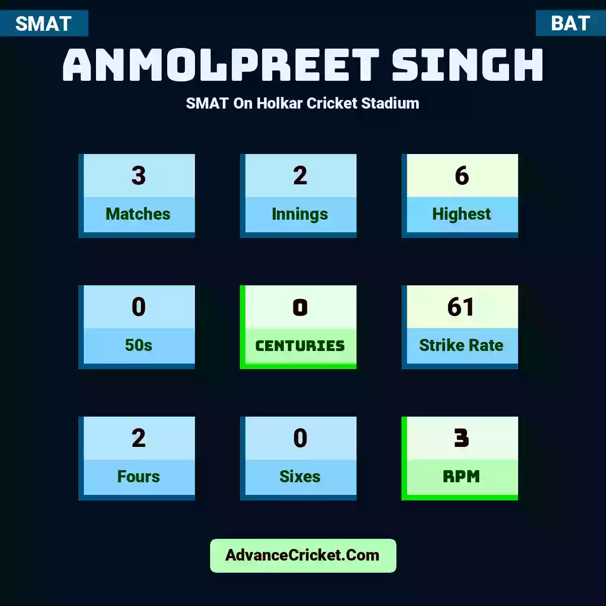 Anmolpreet Singh SMAT  On Holkar Cricket Stadium, Anmolpreet Singh played 3 matches, scored 6 runs as highest, 0 half-centuries, and 0 centuries, with a strike rate of 61. A.Singh hit 2 fours and 0 sixes, with an RPM of 3.