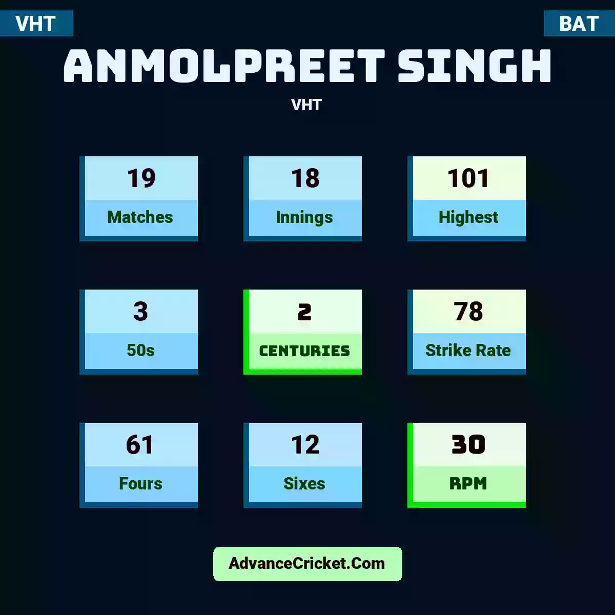 Anmolpreet Singh VHT , Anmolpreet Singh played 19 matches, scored 101 runs as highest, 3 half-centuries, and 2 centuries, with a strike rate of 78. A.Singh hit 61 fours and 12 sixes, with an RPM of 30.