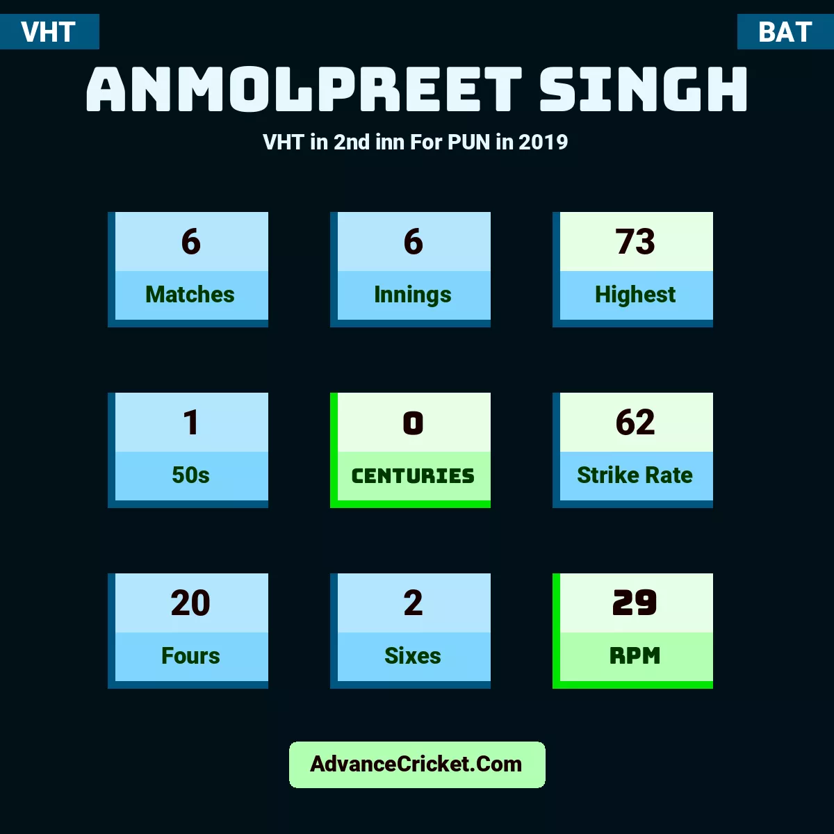 Anmolpreet Singh VHT  in 2nd inn For PUN in 2019, Anmolpreet Singh played 6 matches, scored 73 runs as highest, 1 half-centuries, and 0 centuries, with a strike rate of 62. A.Singh hit 20 fours and 2 sixes, with an RPM of 29.