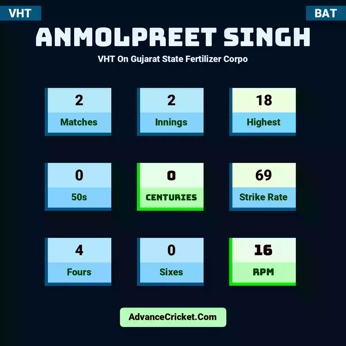 Anmolpreet Singh VHT  On Gujarat State Fertilizer Corpo, Anmolpreet Singh played 2 matches, scored 18 runs as highest, 0 half-centuries, and 0 centuries, with a strike rate of 69. A.Singh hit 4 fours and 0 sixes, with an RPM of 16.