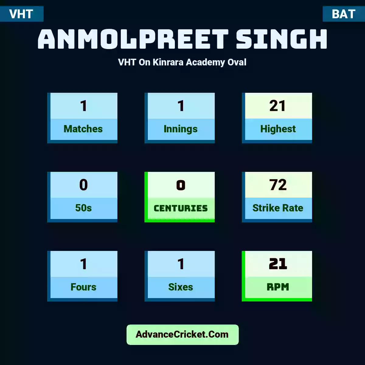 Anmolpreet Singh VHT  On Kinrara Academy Oval, Anmolpreet Singh played 1 matches, scored 21 runs as highest, 0 half-centuries, and 0 centuries, with a strike rate of 72. A.Singh hit 1 fours and 1 sixes, with an RPM of 21.