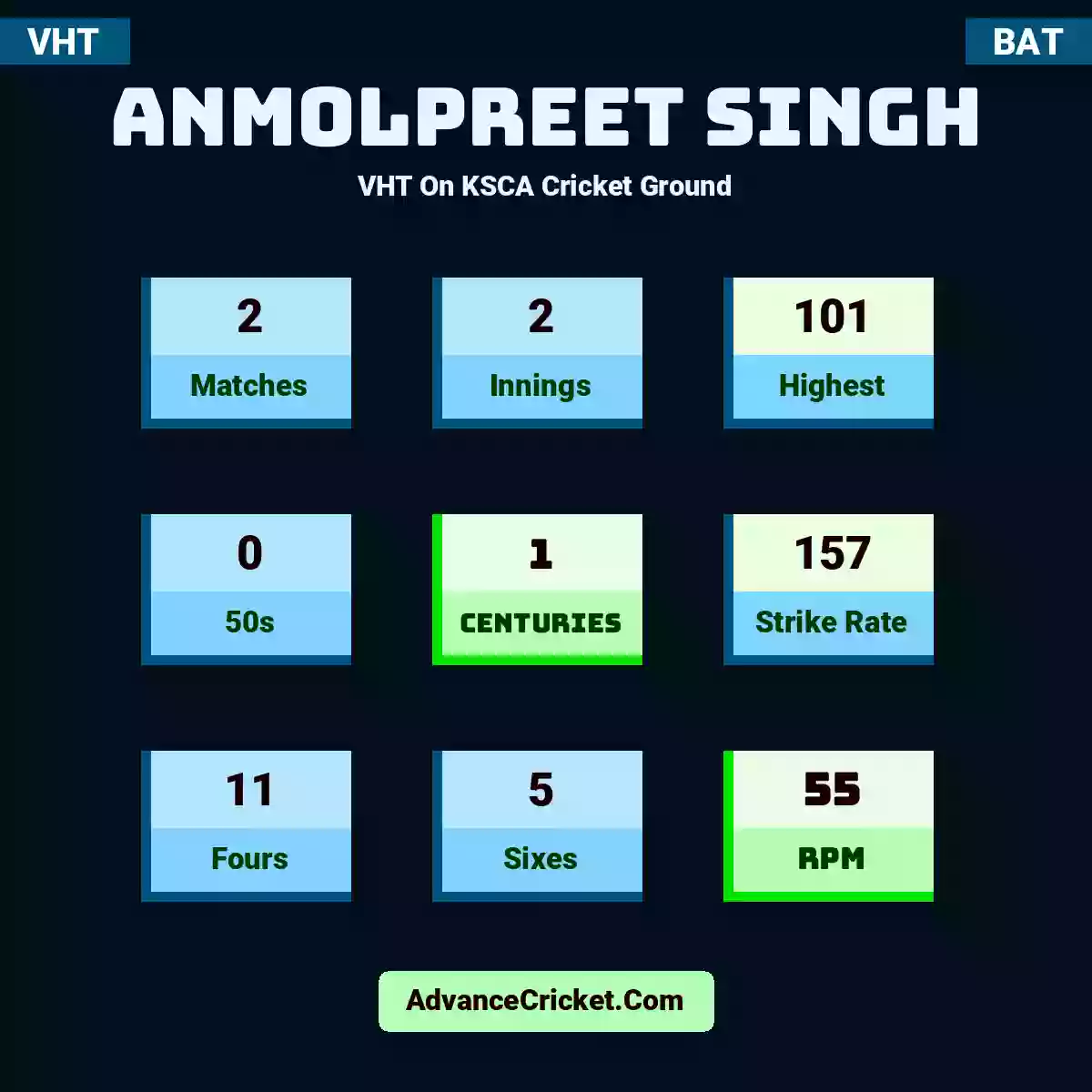 Anmolpreet Singh VHT  On KSCA Cricket Ground, Anmolpreet Singh played 2 matches, scored 101 runs as highest, 0 half-centuries, and 1 centuries, with a strike rate of 157. A.Singh hit 11 fours and 5 sixes, with an RPM of 55.