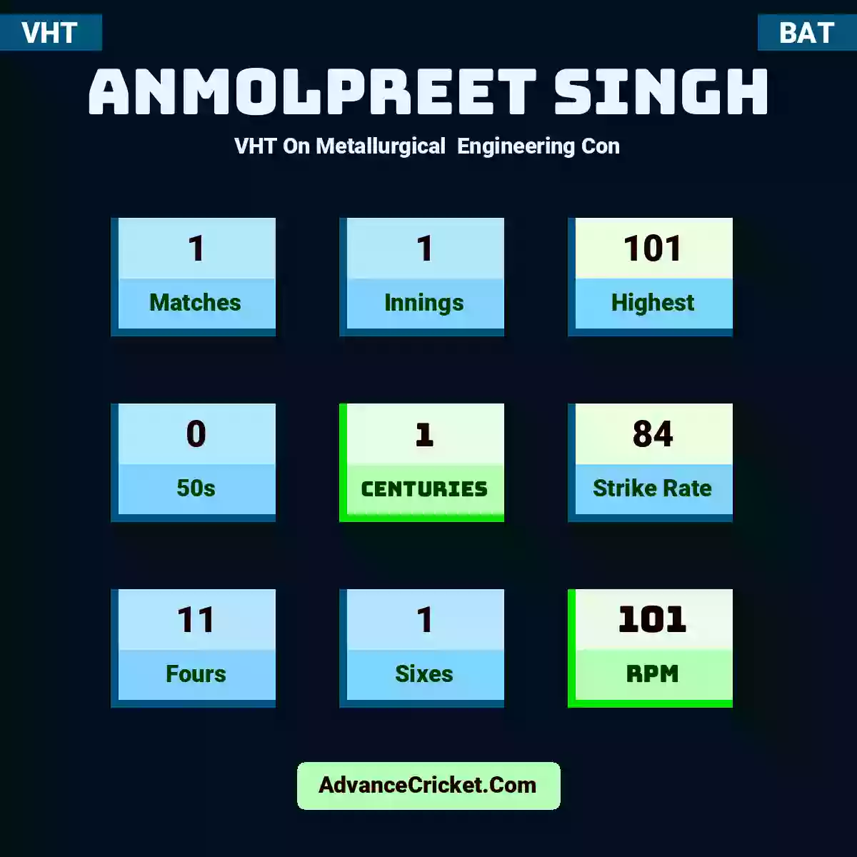 Anmolpreet Singh VHT  On Metallurgical  Engineering Con, Anmolpreet Singh played 1 matches, scored 101 runs as highest, 0 half-centuries, and 1 centuries, with a strike rate of 84. A.Singh hit 11 fours and 1 sixes, with an RPM of 101.