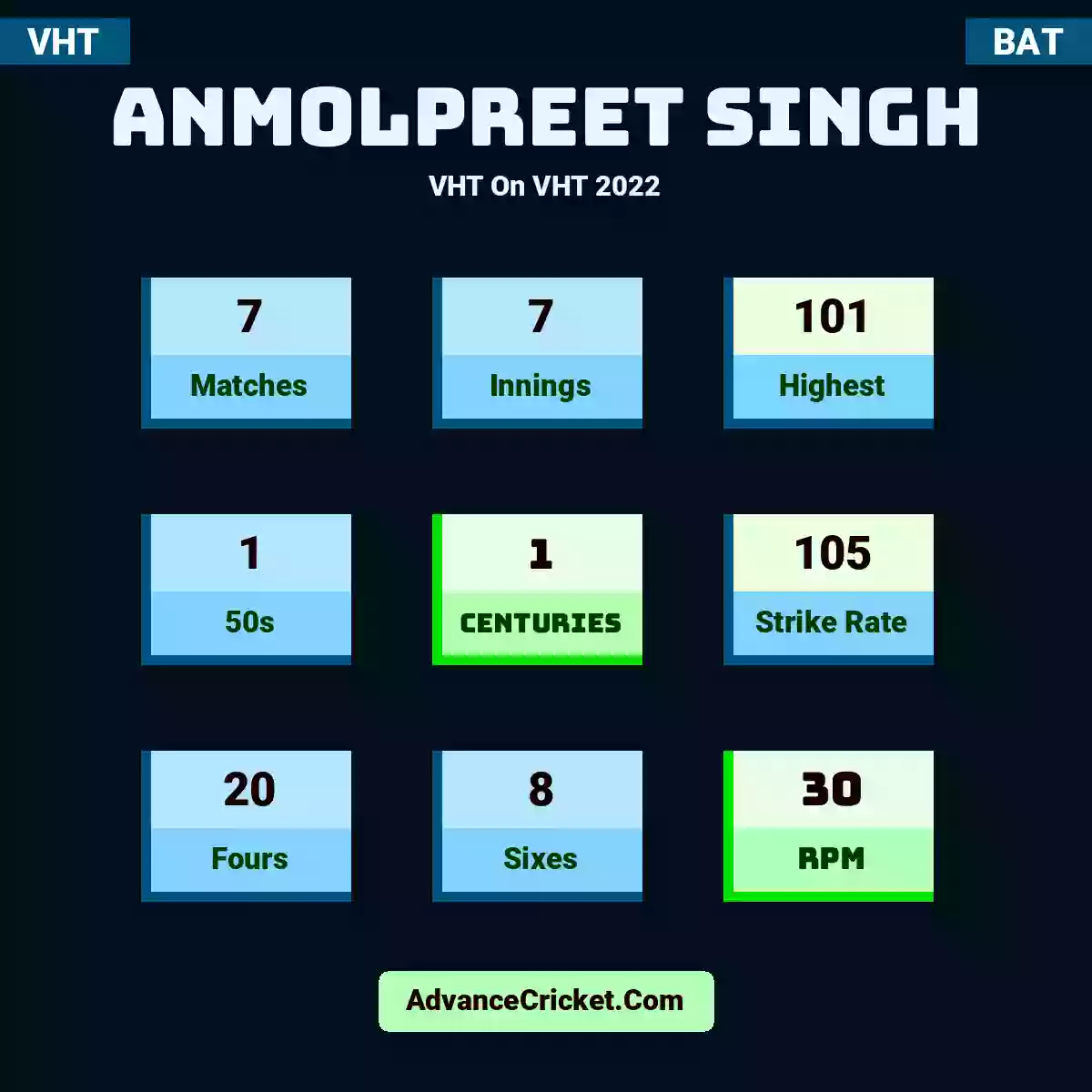 Anmolpreet Singh VHT  On VHT 2022, Anmolpreet Singh played 7 matches, scored 101 runs as highest, 1 half-centuries, and 1 centuries, with a strike rate of 105. A.Singh hit 20 fours and 8 sixes, with an RPM of 30.