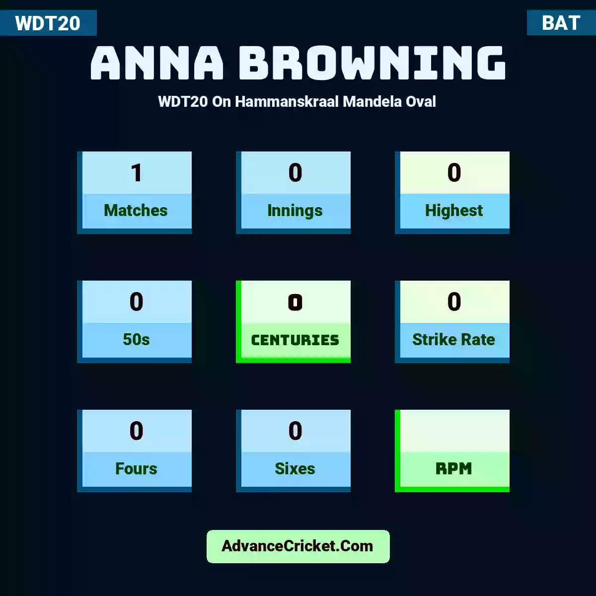Anna Browning WDT20  On Hammanskraal Mandela Oval, Anna Browning played 1 matches, scored 0 runs as highest, 0 half-centuries, and 0 centuries, with a strike rate of 0. A.Browning hit 0 fours and 0 sixes.