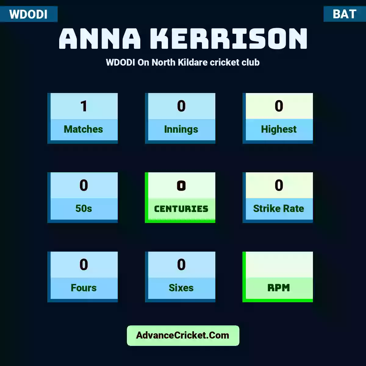 Anna Kerrison WDODI  On North Kildare cricket club, Anna Kerrison played 1 matches, scored 0 runs as highest, 0 half-centuries, and 0 centuries, with a strike rate of 0. A.Kerrison hit 0 fours and 0 sixes.