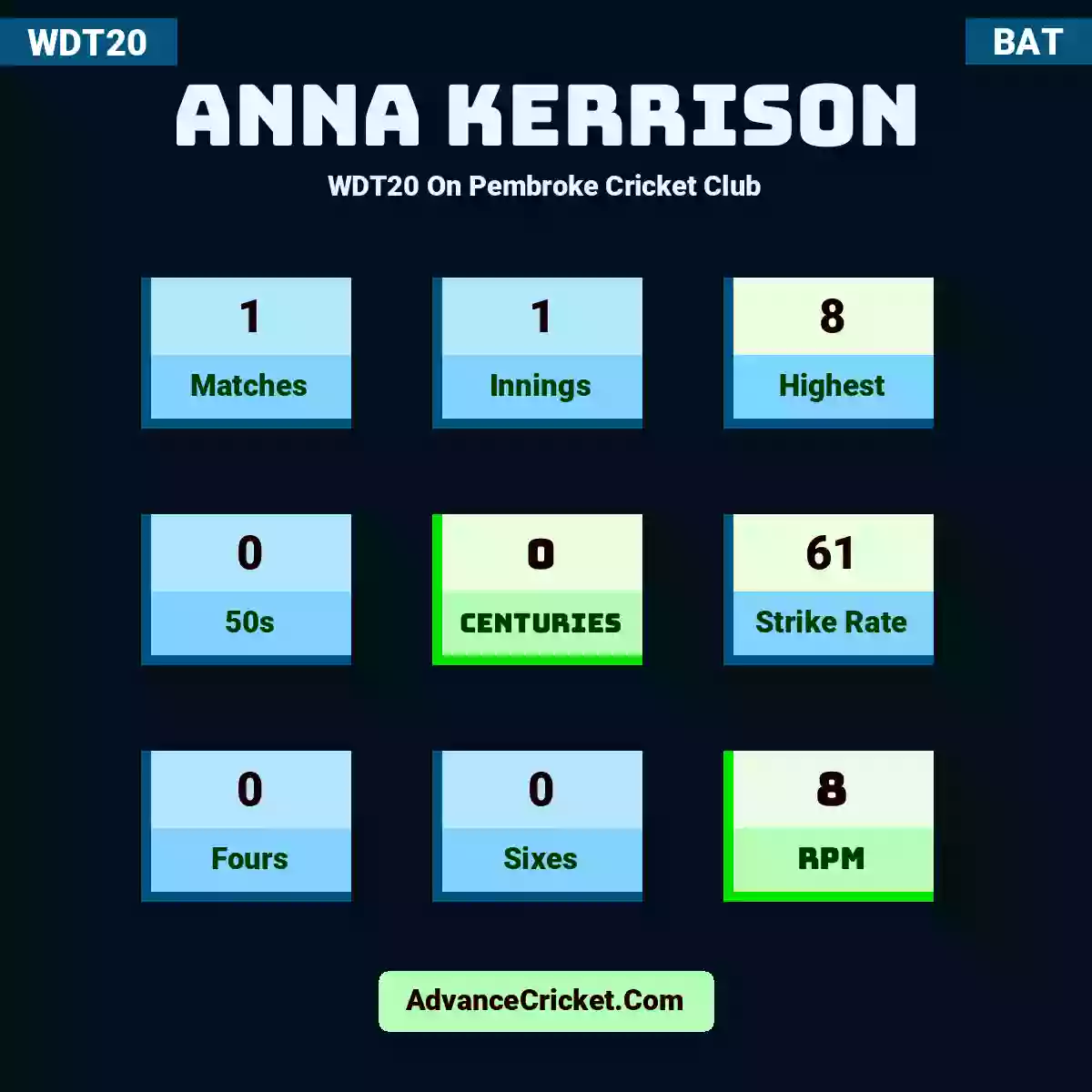 Anna Kerrison WDT20  On Pembroke Cricket Club, Anna Kerrison played 1 matches, scored 8 runs as highest, 0 half-centuries, and 0 centuries, with a strike rate of 61. A.Kerrison hit 0 fours and 0 sixes, with an RPM of 8.