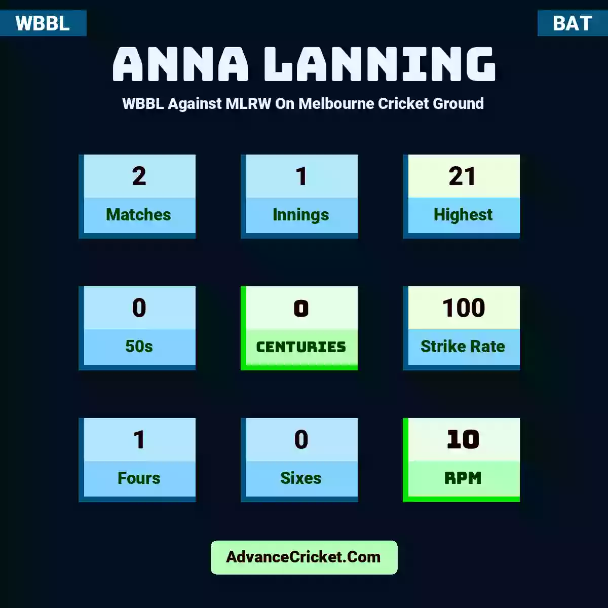 Anna Lanning WBBL  Against MLRW On Melbourne Cricket Ground, Anna Lanning played 2 matches, scored 21 runs as highest, 0 half-centuries, and 0 centuries, with a strike rate of 100. A.Lanning hit 1 fours and 0 sixes, with an RPM of 10.