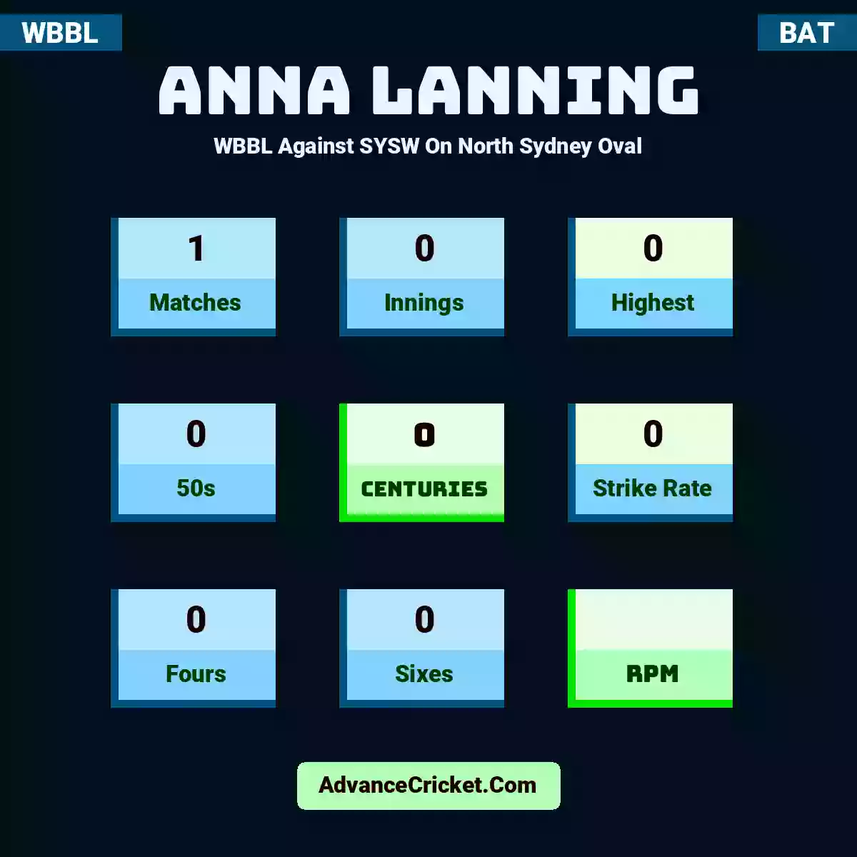 Anna Lanning WBBL  Against SYSW On North Sydney Oval, Anna Lanning played 1 matches, scored 0 runs as highest, 0 half-centuries, and 0 centuries, with a strike rate of 0. A.Lanning hit 0 fours and 0 sixes.
