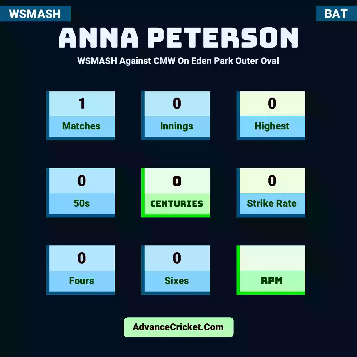 Anna Peterson WSMASH  Against CMW On Eden Park Outer Oval, Anna Peterson played 1 matches, scored 0 runs as highest, 0 half-centuries, and 0 centuries, with a strike rate of 0. A.Peterson hit 0 fours and 0 sixes.
