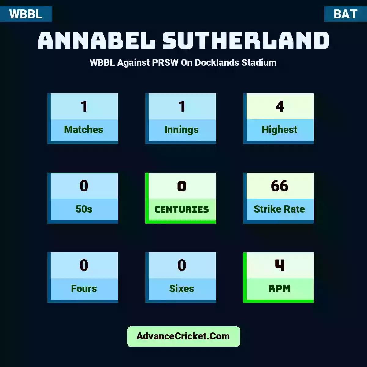 Annabel Sutherland WBBL  Against PRSW On Docklands Stadium, Annabel Sutherland played 1 matches, scored 4 runs as highest, 0 half-centuries, and 0 centuries, with a strike rate of 66. A.Sutherland hit 0 fours and 0 sixes, with an RPM of 4.