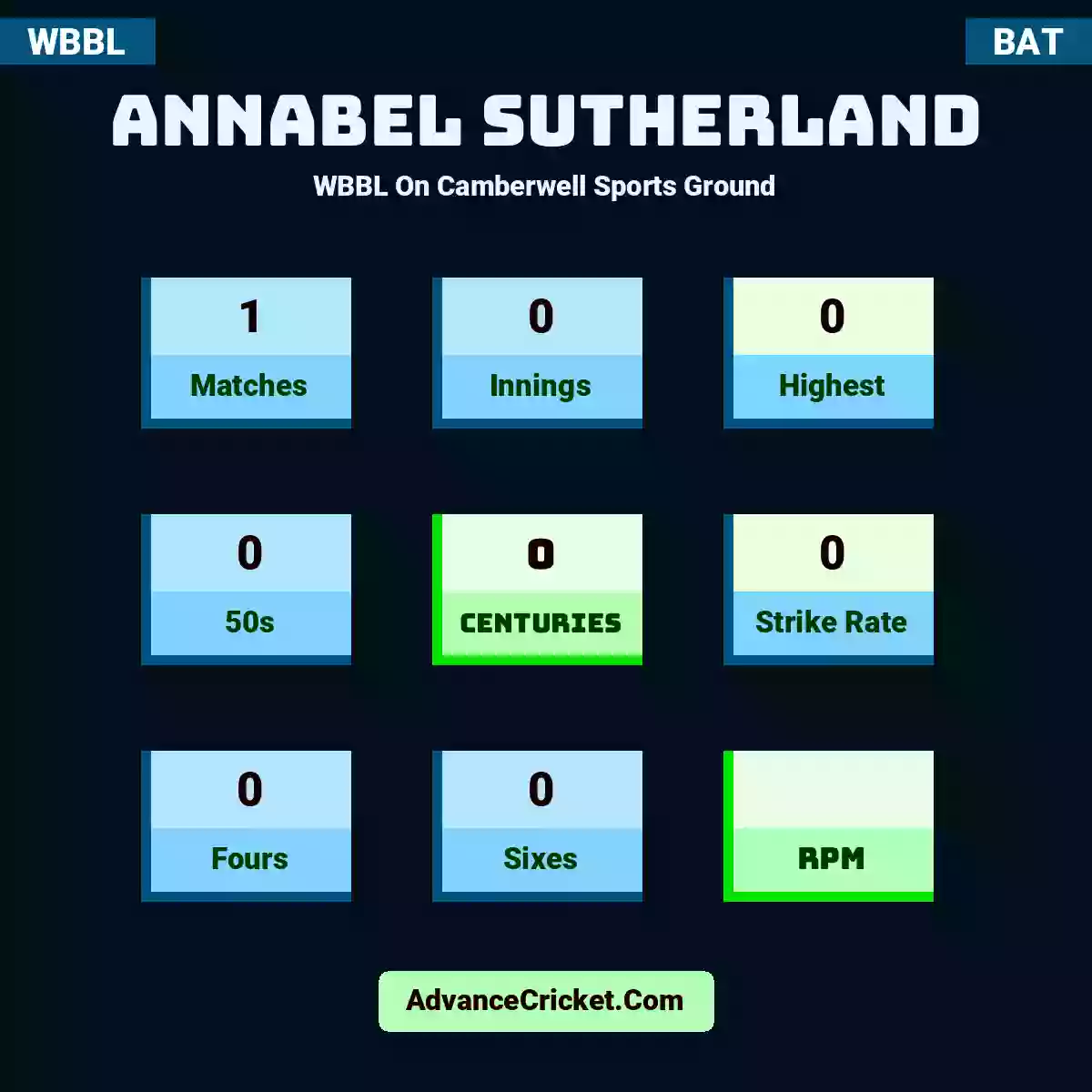Annabel Sutherland WBBL  On Camberwell Sports Ground, Annabel Sutherland played 1 matches, scored 0 runs as highest, 0 half-centuries, and 0 centuries, with a strike rate of 0. A.Sutherland hit 0 fours and 0 sixes.