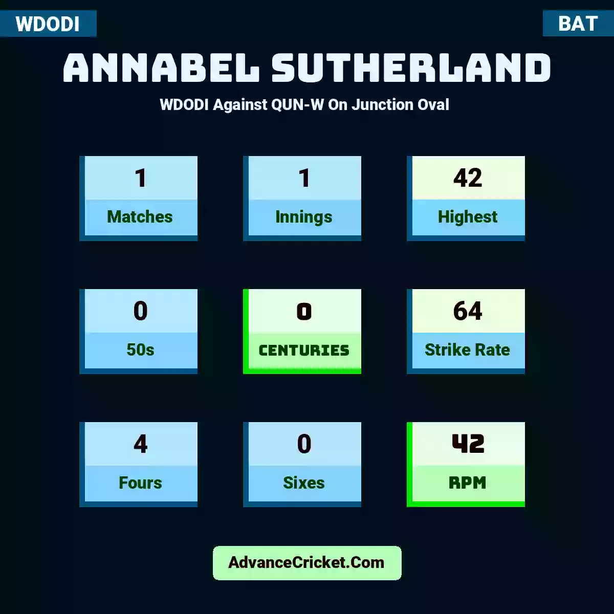 Annabel Sutherland WDODI  Against QUN-W On Junction Oval , Annabel Sutherland played 1 matches, scored 42 runs as highest, 0 half-centuries, and 0 centuries, with a strike rate of 64. A.Sutherland hit 4 fours and 0 sixes, with an RPM of 42.