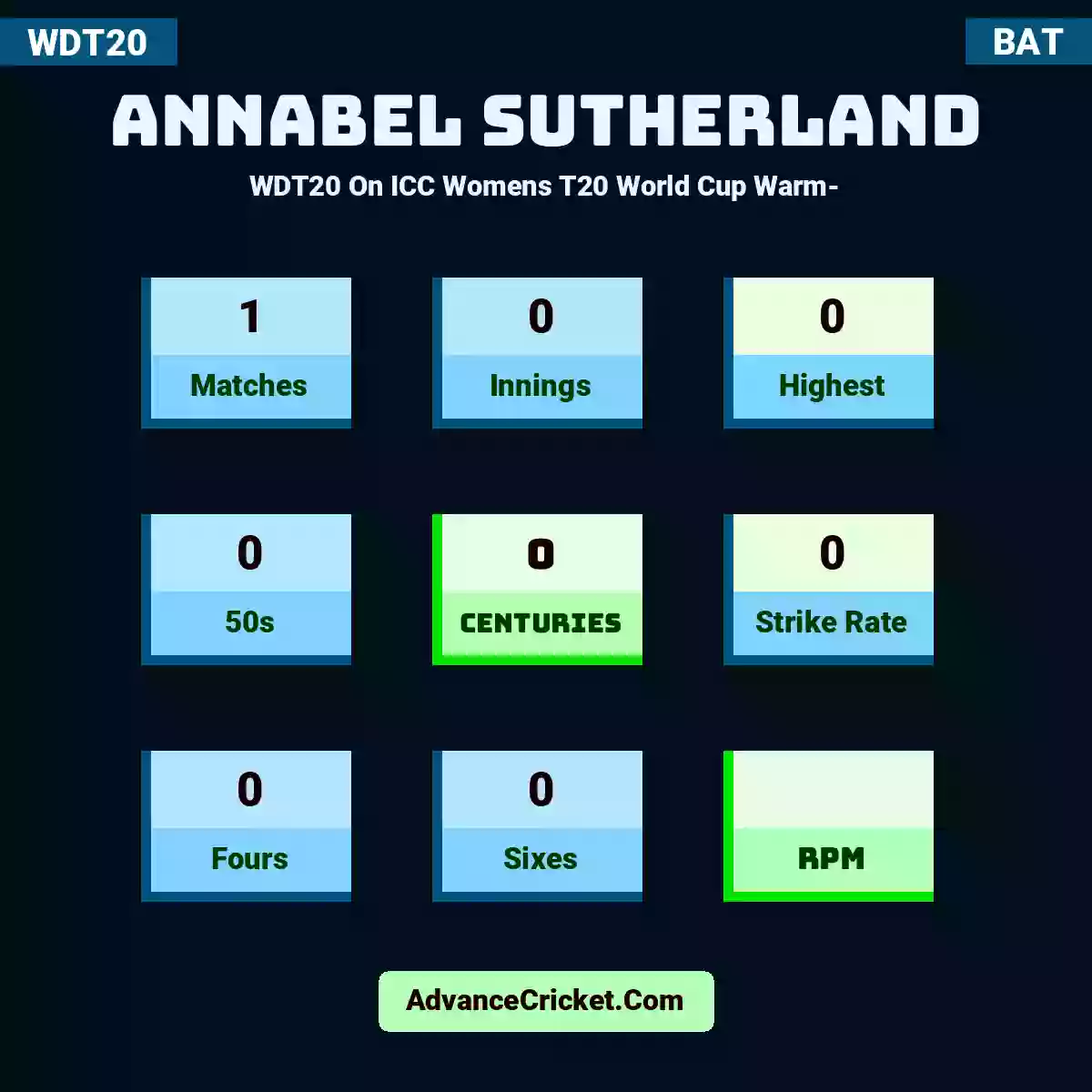 Annabel Sutherland WDT20  On ICC Womens T20 World Cup Warm-, Annabel Sutherland played 1 matches, scored 0 runs as highest, 0 half-centuries, and 0 centuries, with a strike rate of 0. A.Sutherland hit 0 fours and 0 sixes.