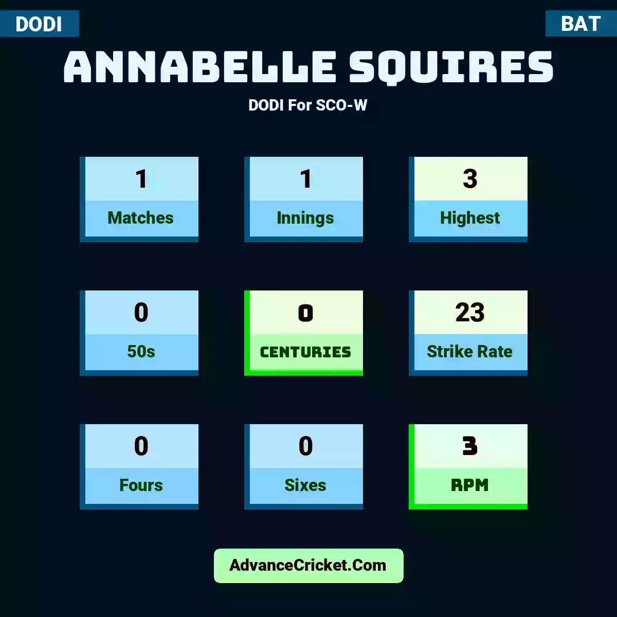 Annabelle Squires DODI  For SCO-W, Annabelle Squires played 1 matches, scored 3 runs as highest, 0 half-centuries, and 0 centuries, with a strike rate of 23. A.Squires hit 0 fours and 0 sixes, with an RPM of 3.