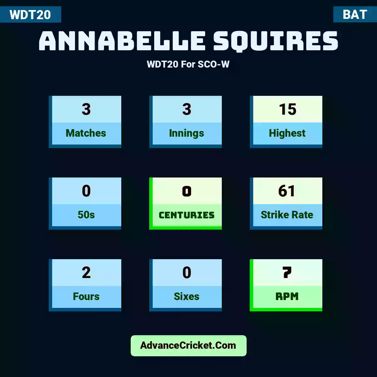 Annabelle Squires WDT20  For SCO-W, Annabelle Squires played 3 matches, scored 15 runs as highest, 0 half-centuries, and 0 centuries, with a strike rate of 61. A.Squires hit 2 fours and 0 sixes, with an RPM of 7.