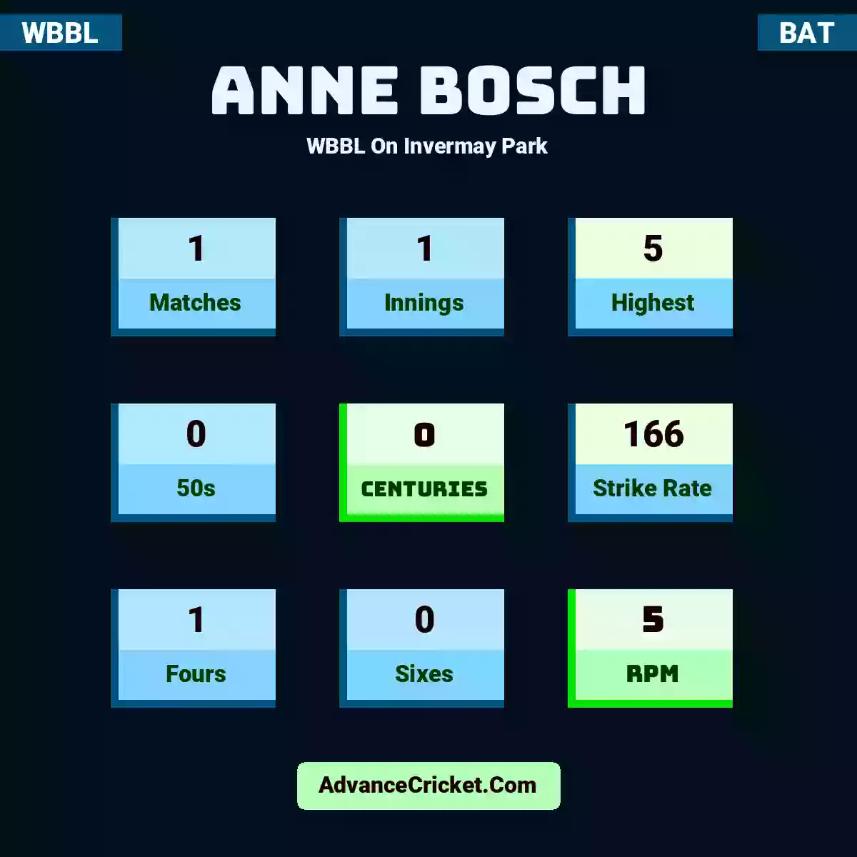 Anne Bosch WBBL  On Invermay Park, Anne Bosch played 1 matches, scored 5 runs as highest, 0 half-centuries, and 0 centuries, with a strike rate of 166. A.Bosch hit 1 fours and 0 sixes, with an RPM of 5.