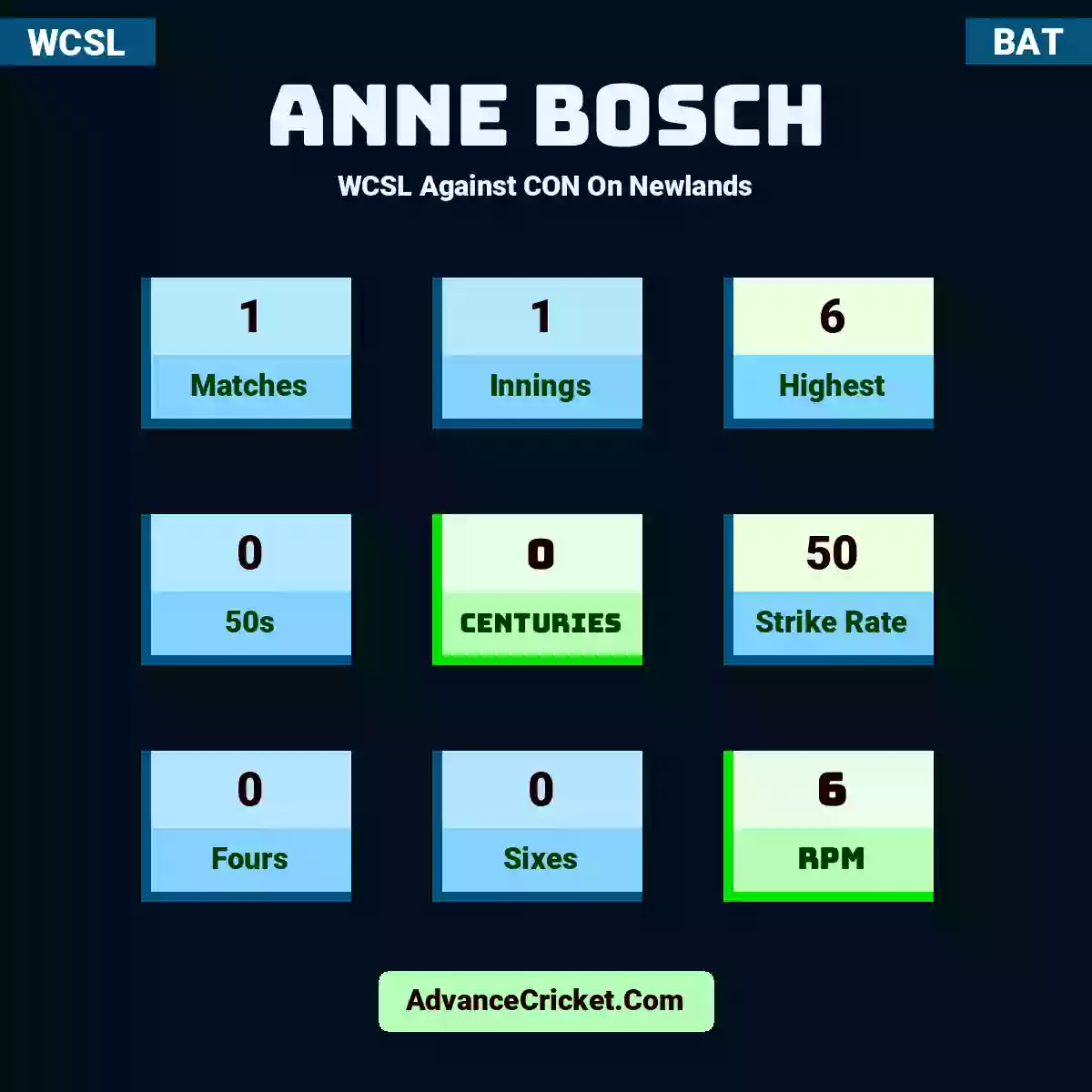 Anne Bosch WCSL  Against CON On Newlands, Anne Bosch played 1 matches, scored 6 runs as highest, 0 half-centuries, and 0 centuries, with a strike rate of 50. A.Bosch hit 0 fours and 0 sixes, with an RPM of 6.