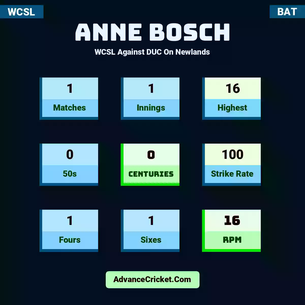Anne Bosch WCSL  Against DUC On Newlands, Anne Bosch played 1 matches, scored 16 runs as highest, 0 half-centuries, and 0 centuries, with a strike rate of 100. A.Bosch hit 1 fours and 1 sixes, with an RPM of 16.