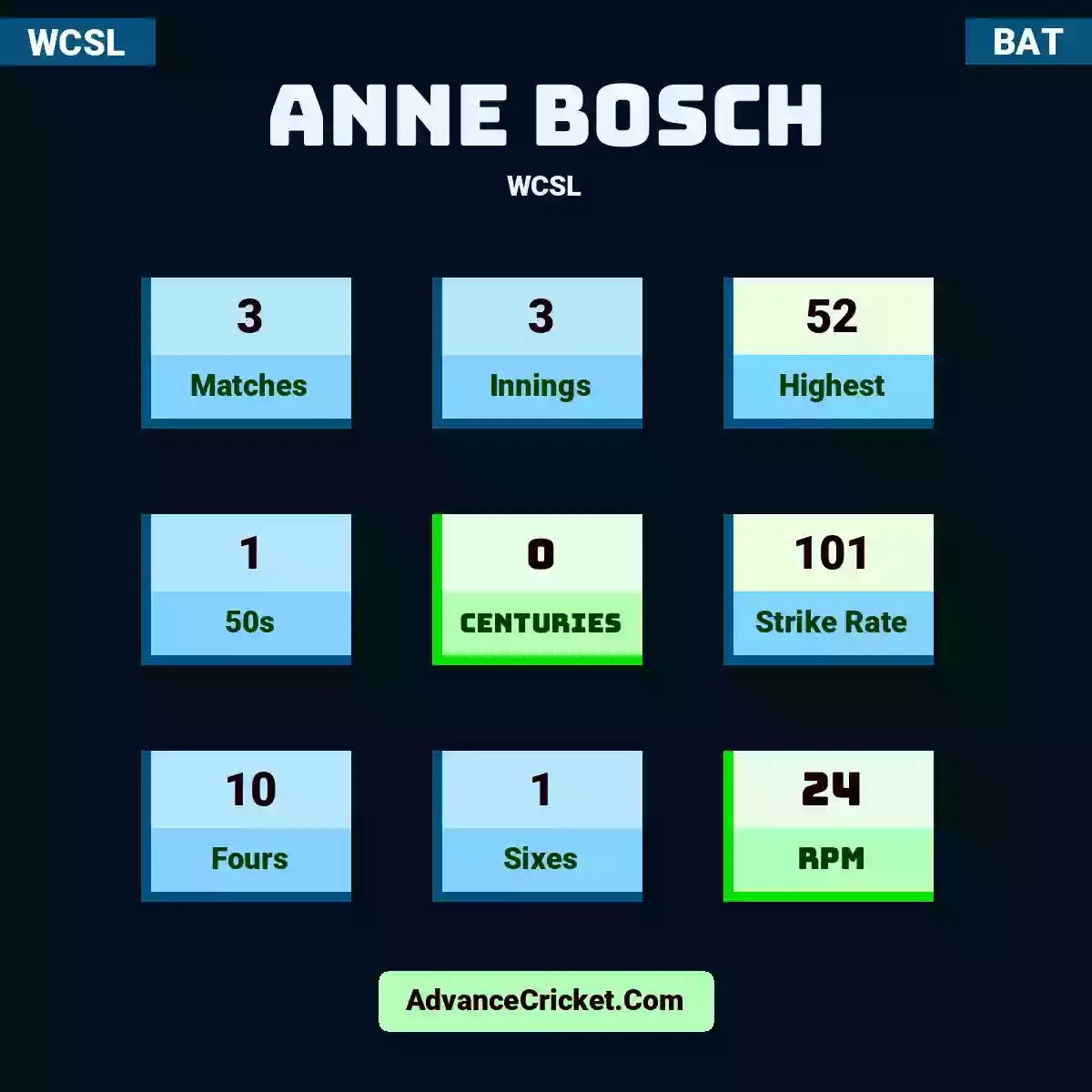 Anne Bosch WCSL , Anne Bosch played 3 matches, scored 52 runs as highest, 1 half-centuries, and 0 centuries, with a strike rate of 101. A.Bosch hit 10 fours and 1 sixes, with an RPM of 24.