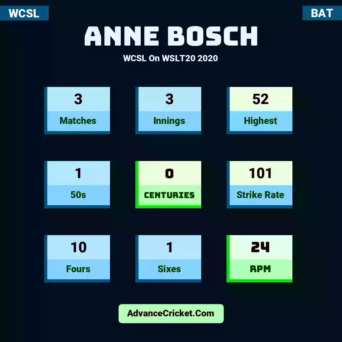 Anne Bosch WCSL  On WSLT20 2020, Anne Bosch played 3 matches, scored 52 runs as highest, 1 half-centuries, and 0 centuries, with a strike rate of 101. A.Bosch hit 10 fours and 1 sixes, with an RPM of 24.
