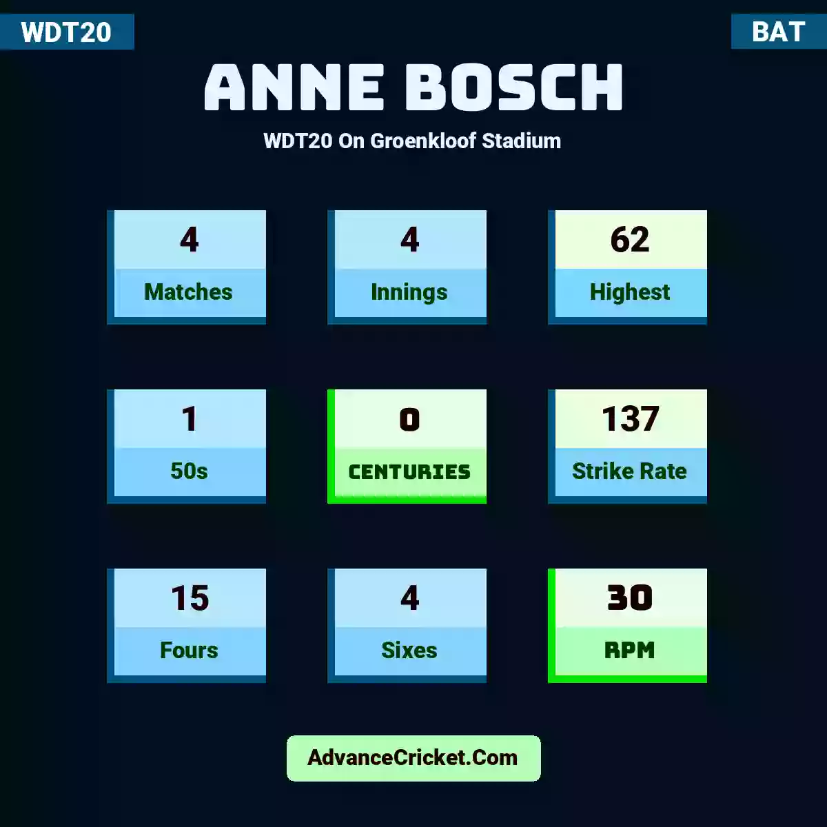 Anne Bosch WDT20  On Groenkloof Stadium, Anne Bosch played 4 matches, scored 62 runs as highest, 1 half-centuries, and 0 centuries, with a strike rate of 137. A.Bosch hit 15 fours and 4 sixes, with an RPM of 30.