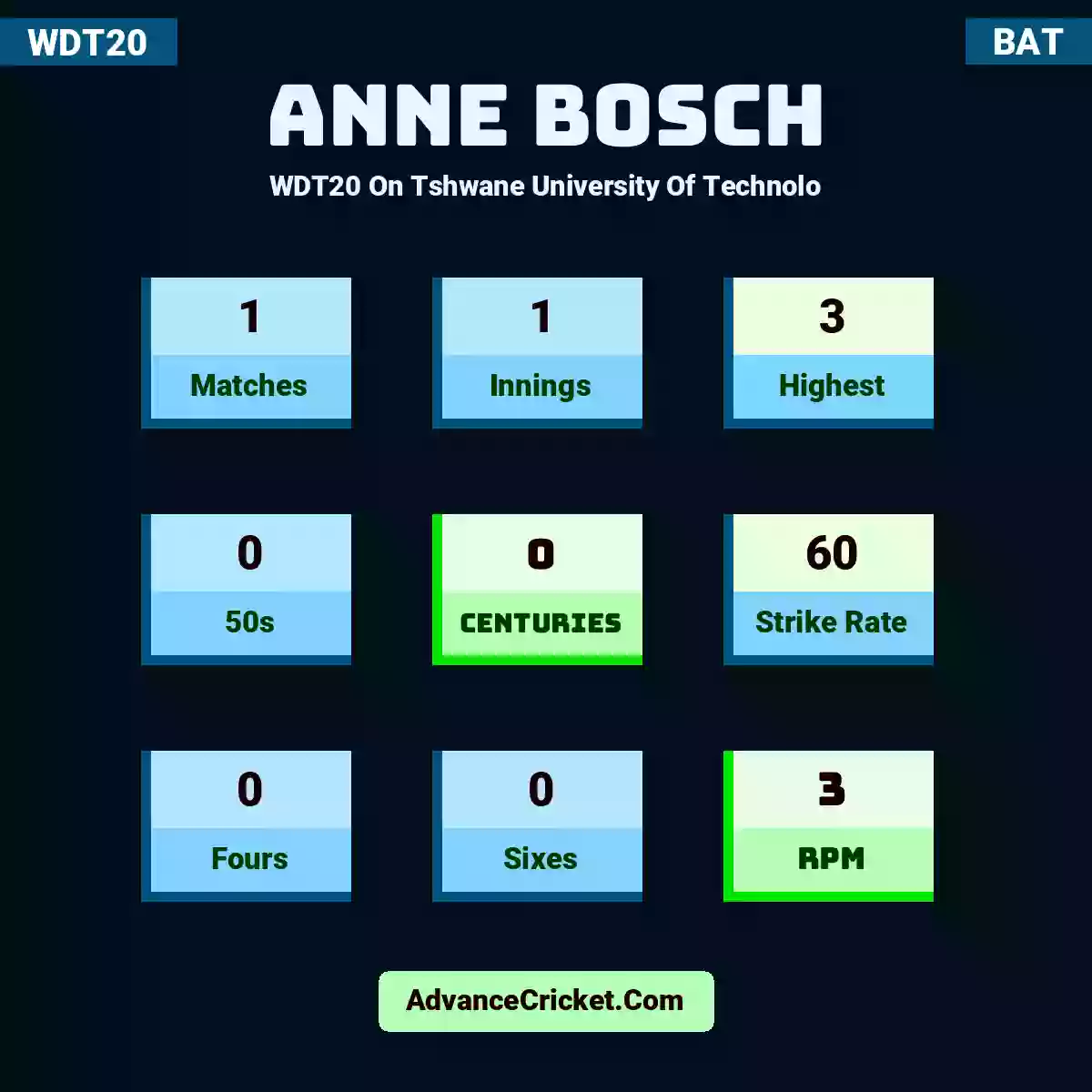 Anne Bosch WDT20  On Tshwane University Of Technolo, Anne Bosch played 1 matches, scored 3 runs as highest, 0 half-centuries, and 0 centuries, with a strike rate of 60. A.Bosch hit 0 fours and 0 sixes, with an RPM of 3.
