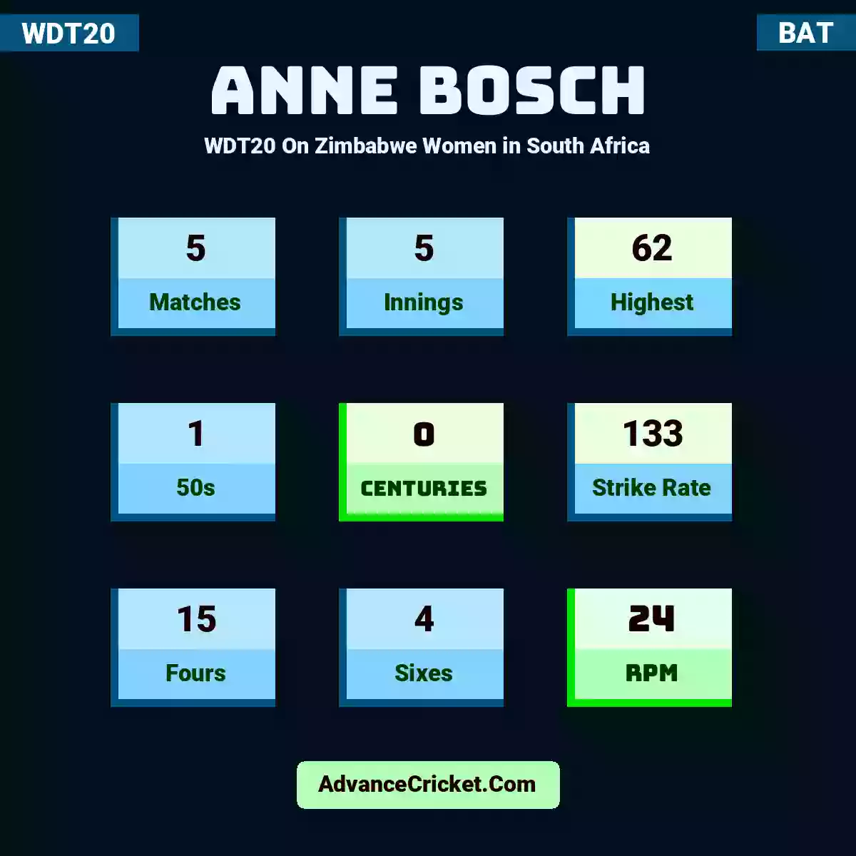 Anne Bosch WDT20  On Zimbabwe Women in South Africa, Anne Bosch played 5 matches, scored 62 runs as highest, 1 half-centuries, and 0 centuries, with a strike rate of 133. A.Bosch hit 15 fours and 4 sixes, with an RPM of 24.