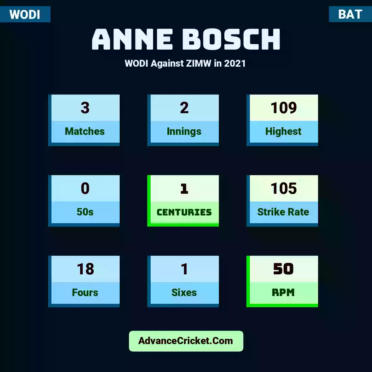 Anne Bosch WODI  Against ZIMW in 2021, Anne Bosch played 3 matches, scored 109 runs as highest, 0 half-centuries, and 1 centuries, with a strike rate of 105. A.Bosch hit 18 fours and 1 sixes, with an RPM of 50.