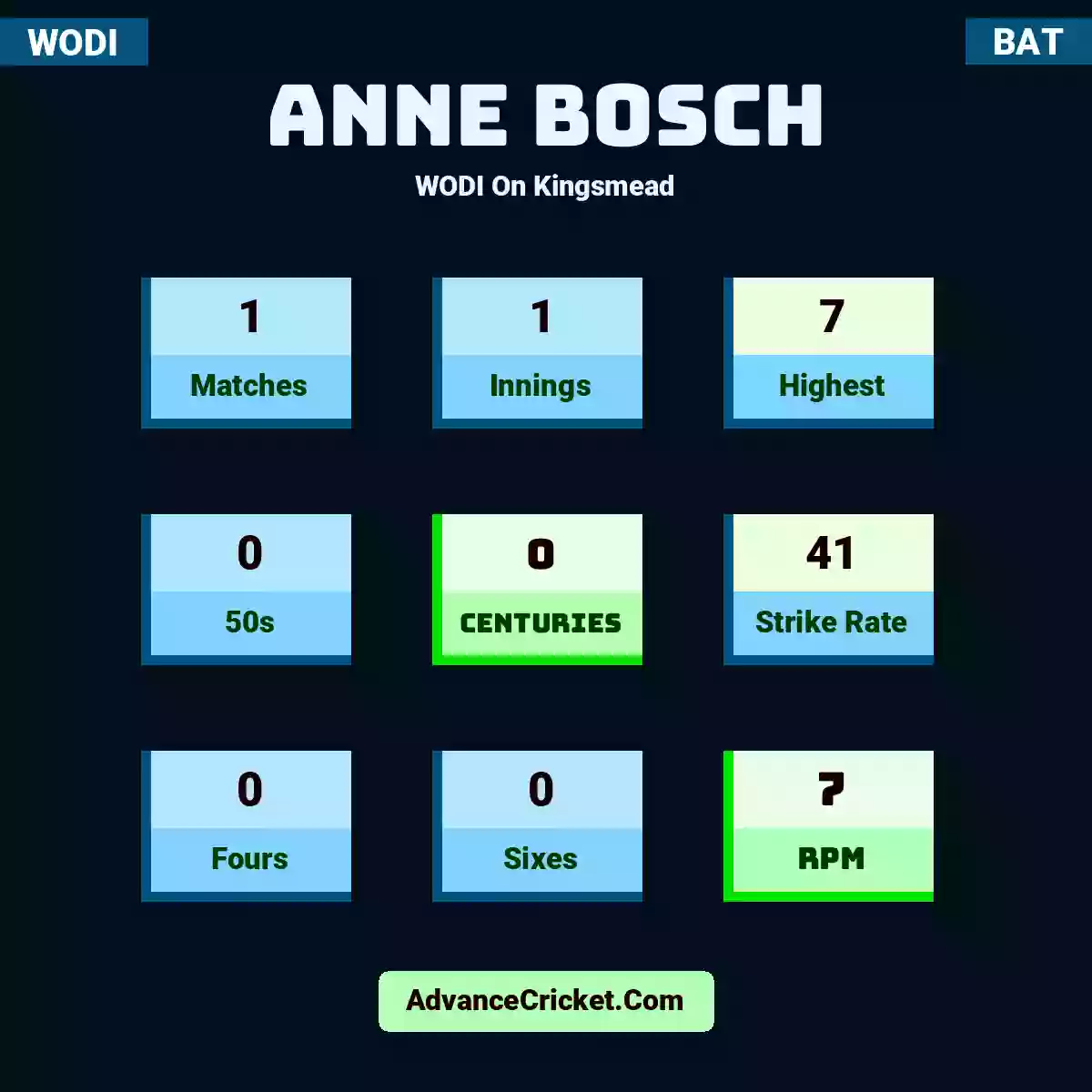 Anne Bosch WODI  On Kingsmead, Anne Bosch played 1 matches, scored 7 runs as highest, 0 half-centuries, and 0 centuries, with a strike rate of 41. A.Bosch hit 0 fours and 0 sixes, with an RPM of 7.