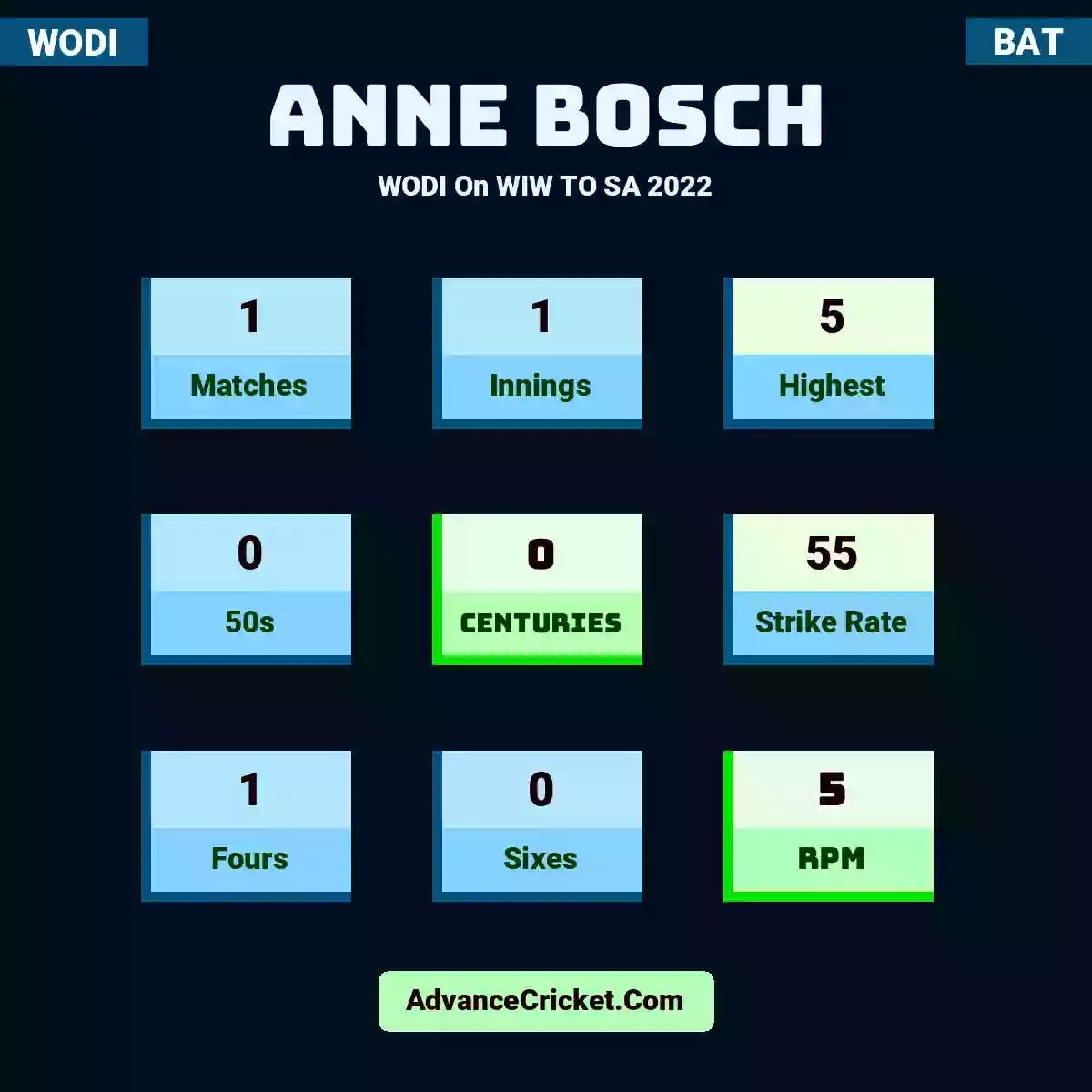 Anne Bosch WODI  On WIW TO SA 2022, Anne Bosch played 1 matches, scored 5 runs as highest, 0 half-centuries, and 0 centuries, with a strike rate of 55. A.Bosch hit 1 fours and 0 sixes, with an RPM of 5.