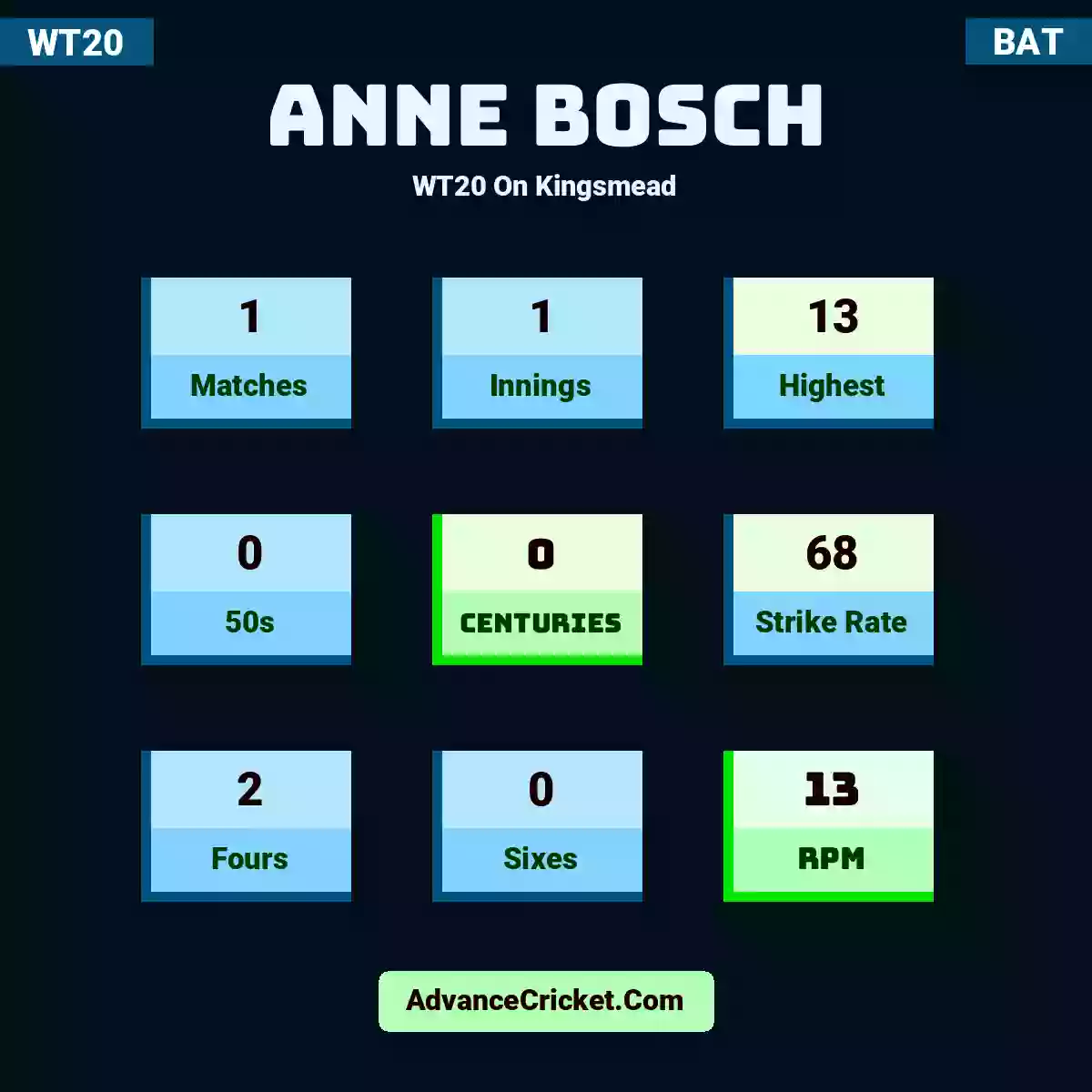 Anne Bosch WT20  On Kingsmead, Anne Bosch played 1 matches, scored 13 runs as highest, 0 half-centuries, and 0 centuries, with a strike rate of 68. A.Bosch hit 2 fours and 0 sixes, with an RPM of 13.