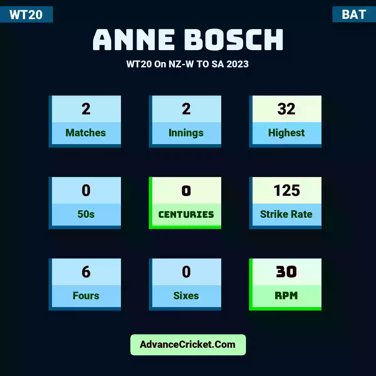 Anne Bosch WT20  On NZ-W TO SA 2023, Anne Bosch played 2 matches, scored 32 runs as highest, 0 half-centuries, and 0 centuries, with a strike rate of 125. A.Bosch hit 6 fours and 0 sixes, with an RPM of 30.