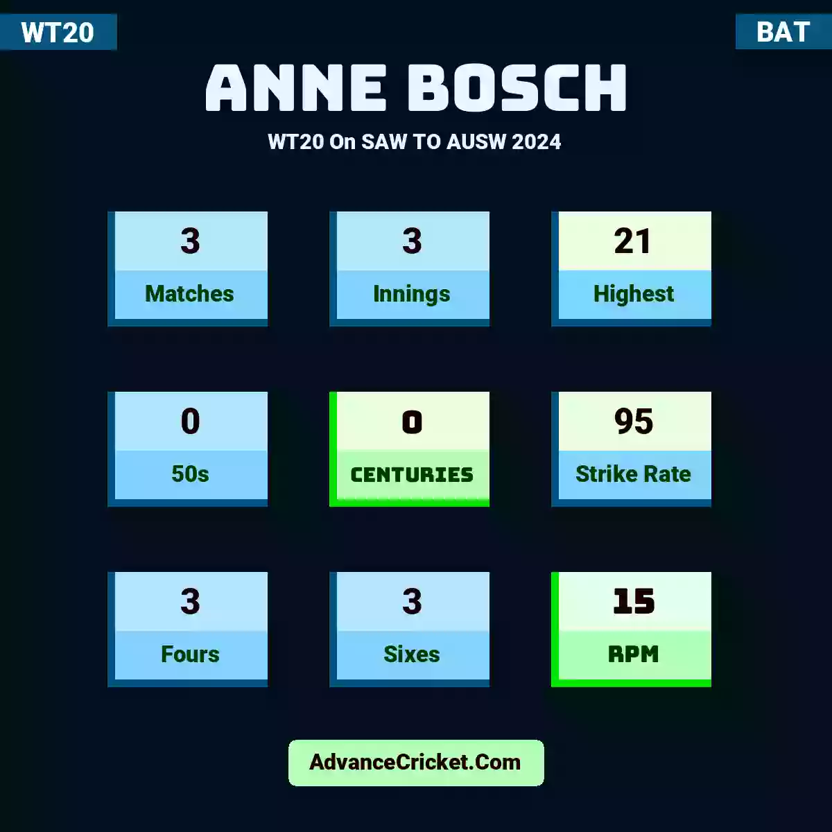 Anne Bosch WT20  On SAW TO AUSW 2024, Anne Bosch played 3 matches, scored 21 runs as highest, 0 half-centuries, and 0 centuries, with a strike rate of 95. A.Bosch hit 3 fours and 3 sixes, with an RPM of 15.
