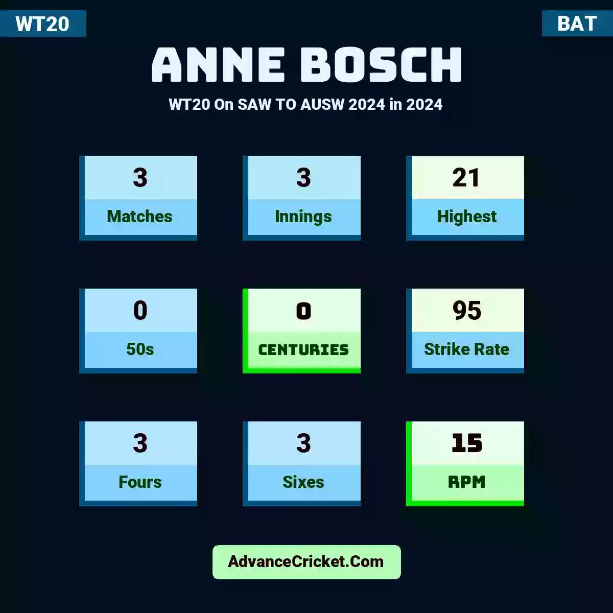 Anne Bosch WT20  On SAW TO AUSW 2024 in 2024, Anne Bosch played 3 matches, scored 21 runs as highest, 0 half-centuries, and 0 centuries, with a strike rate of 95. A.Bosch hit 3 fours and 3 sixes, with an RPM of 15.