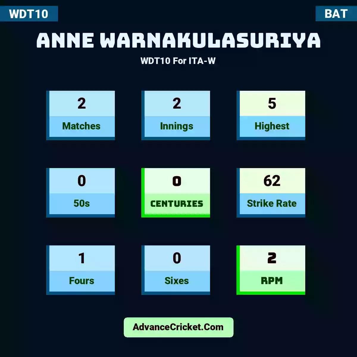 Anne Warnakulasuriya WDT10  For ITA-W, Anne Warnakulasuriya played 2 matches, scored 5 runs as highest, 0 half-centuries, and 0 centuries, with a strike rate of 62. A.Warnakulasuriya hit 1 fours and 0 sixes, with an RPM of 2.